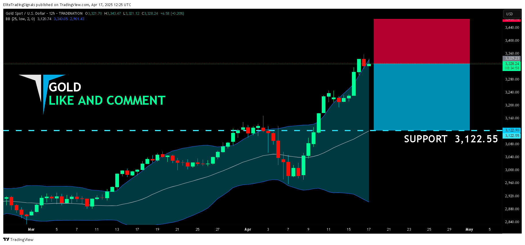 TRADENATION:XAUUSD Chart Image by EliteTradingSignals