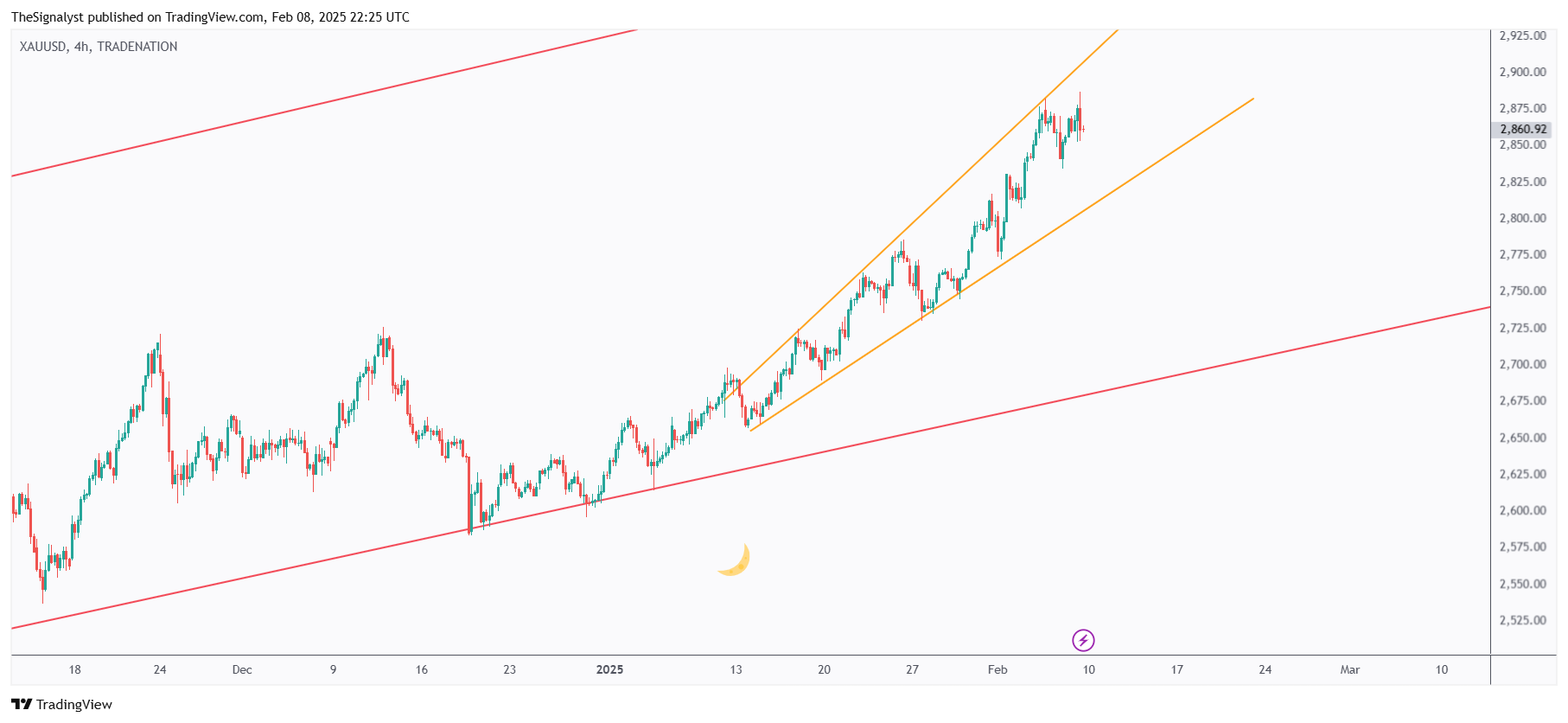 TRADENATION:XAUUSD Chart Image by TheSignalyst