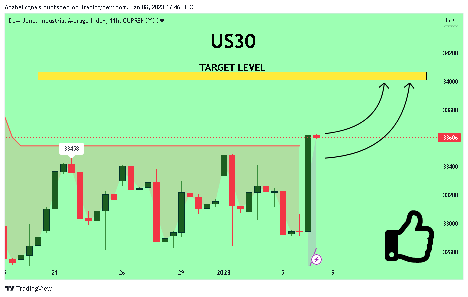 CURRENCYCOM:US30 Chart Image by AnabelSignals