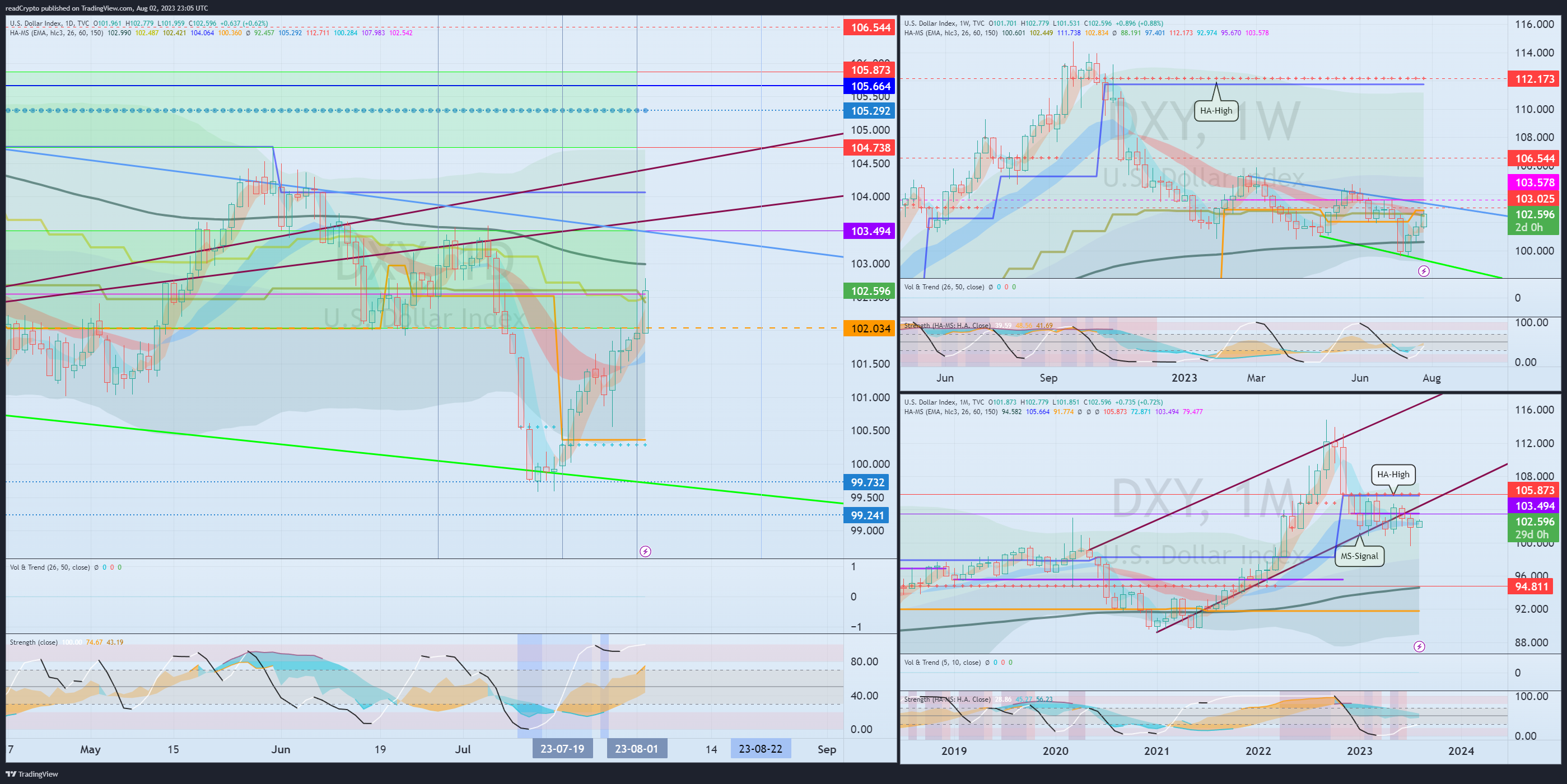 TVC:DXY Chart Image by readCrypto