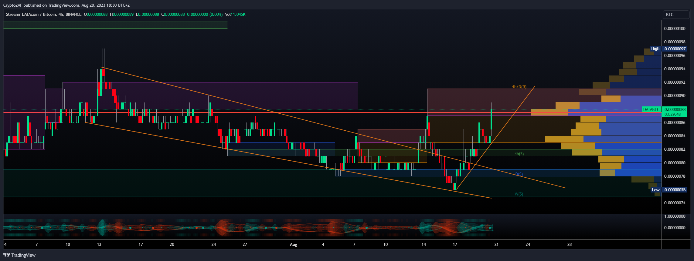 BINANCE:DATABTC Chart Image by Crypto2AF
