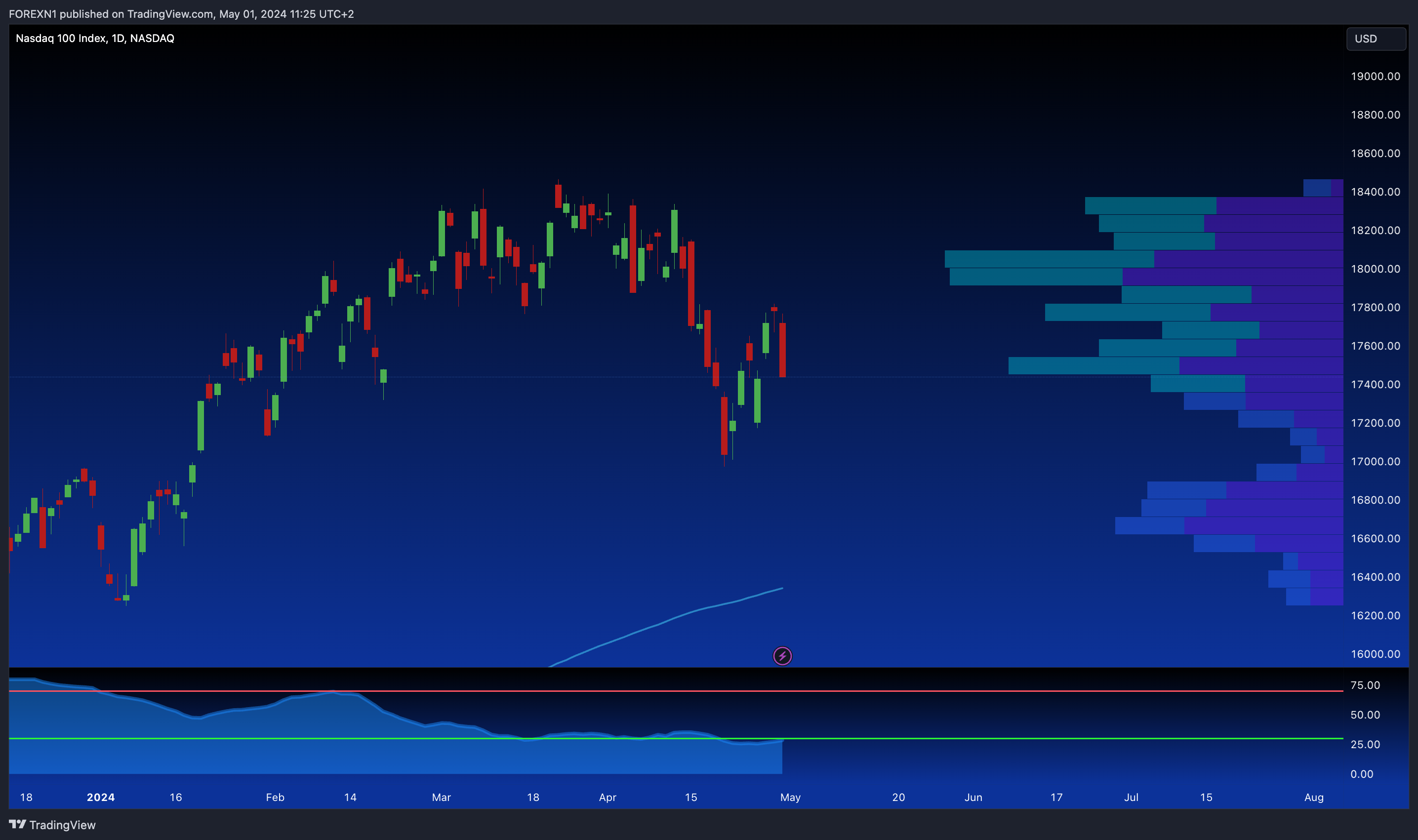 NASDAQ_DLY:NDX Chart Image by FOREXN1