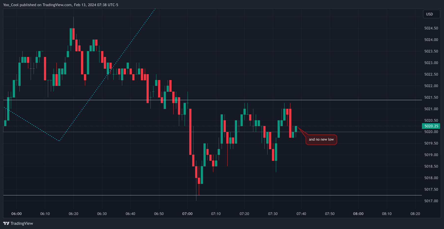 CME_MINI:ESH2024 Chart Image by Yoo_Cool