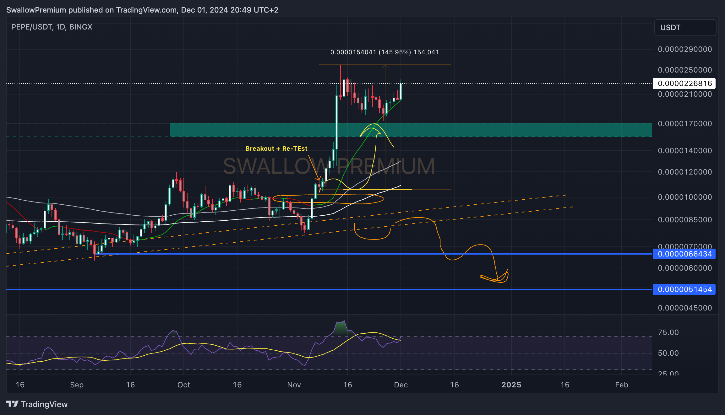 BINGX:PEPEUSDT.PS Chart Image by SwallowAcademy