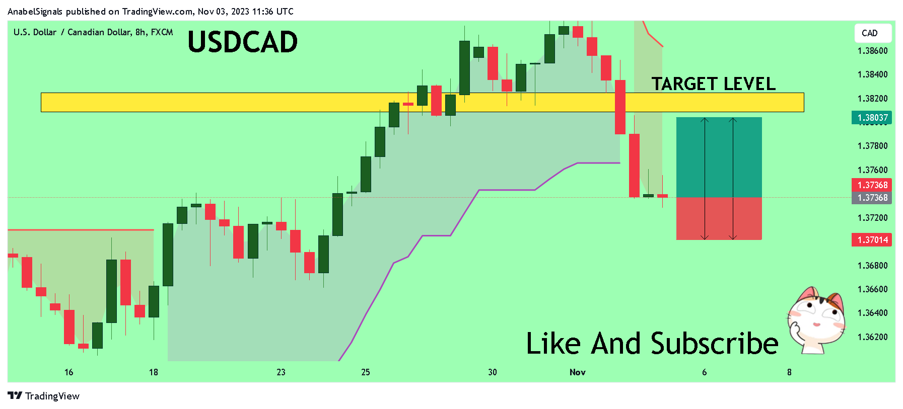 FX:USDCAD Chart Image by AnabelSignals
