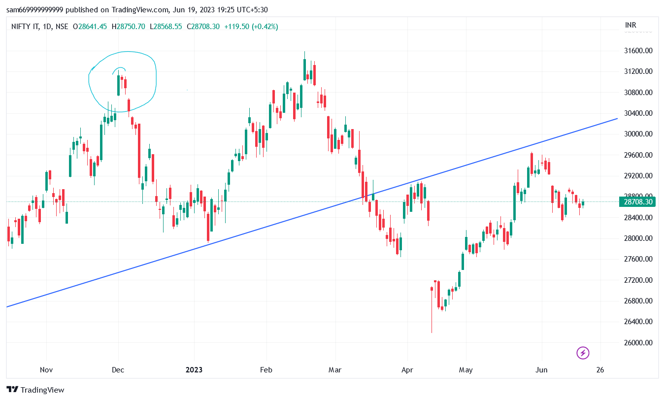 NSE:CNXIT Chart Image by trade_6699