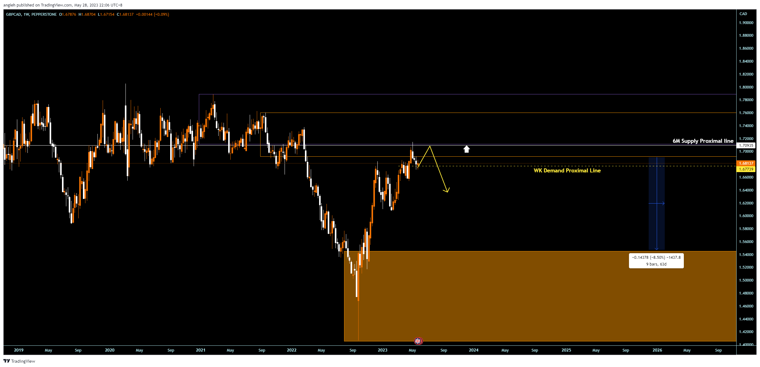 PEPPERSTONE:GBPCAD Chart Image by angieh