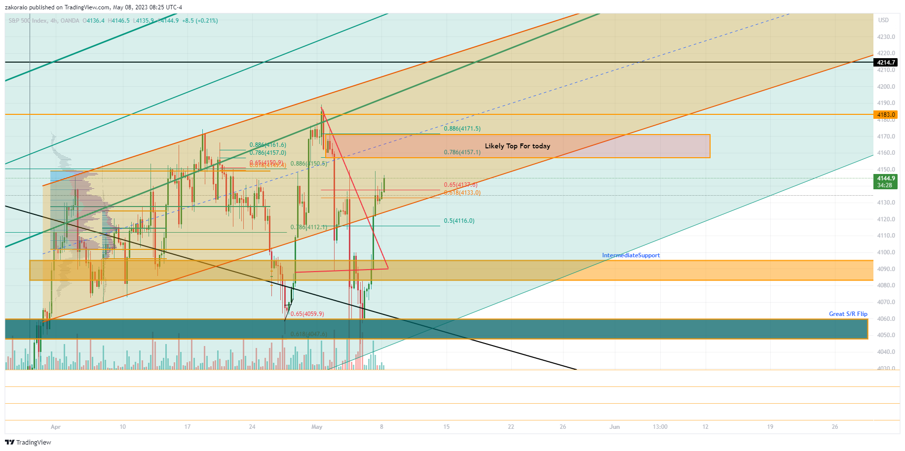 OANDA:SPX500USD Chart Image by zakoraio
