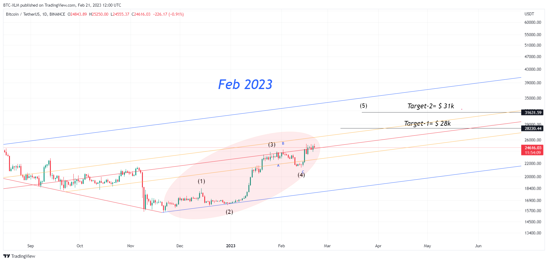 BINANCE:BTCUSDT Chart Image by BTC-XLM