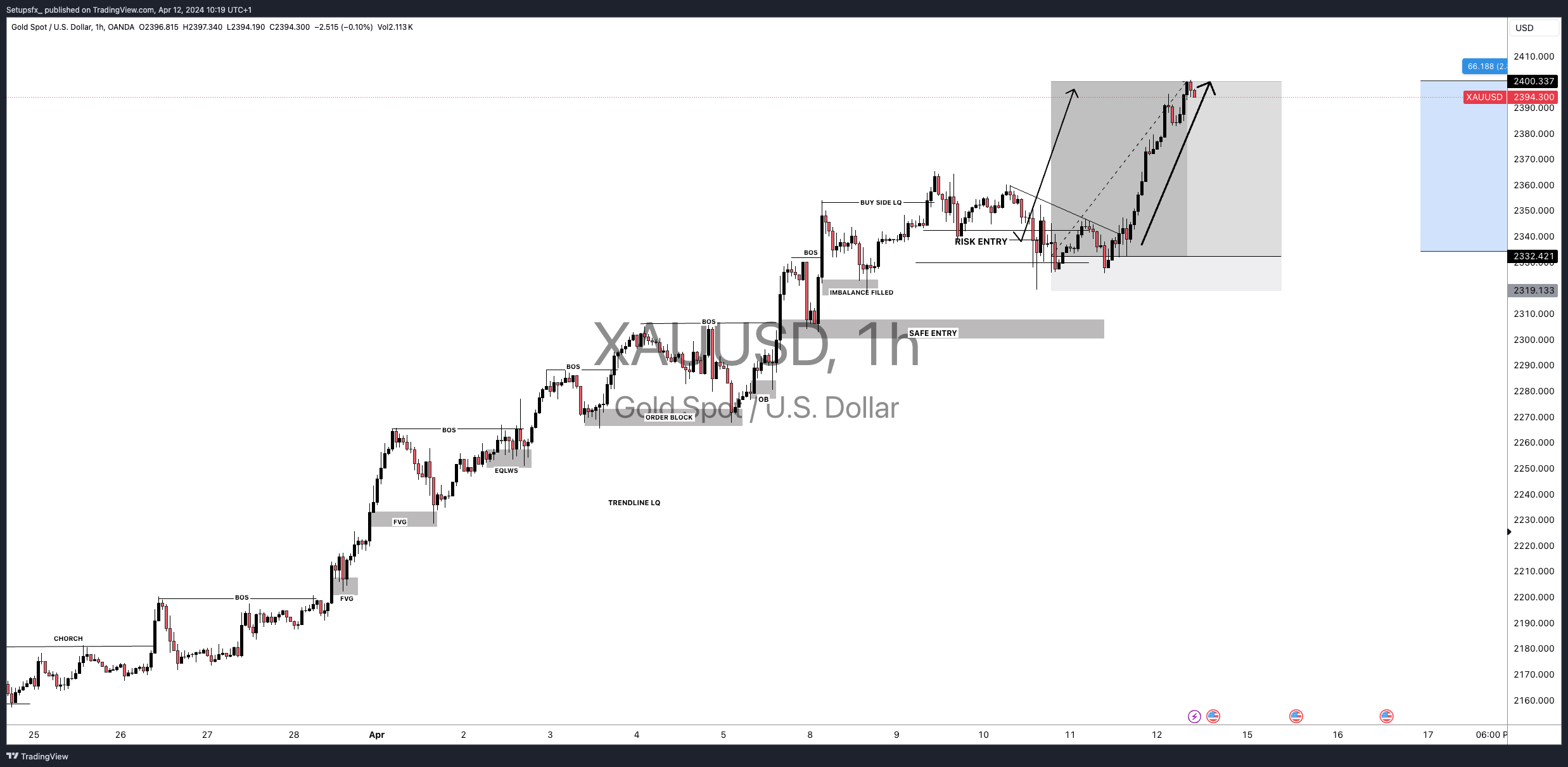 OANDA:XAUUSD Chart Image by Setupsfx_