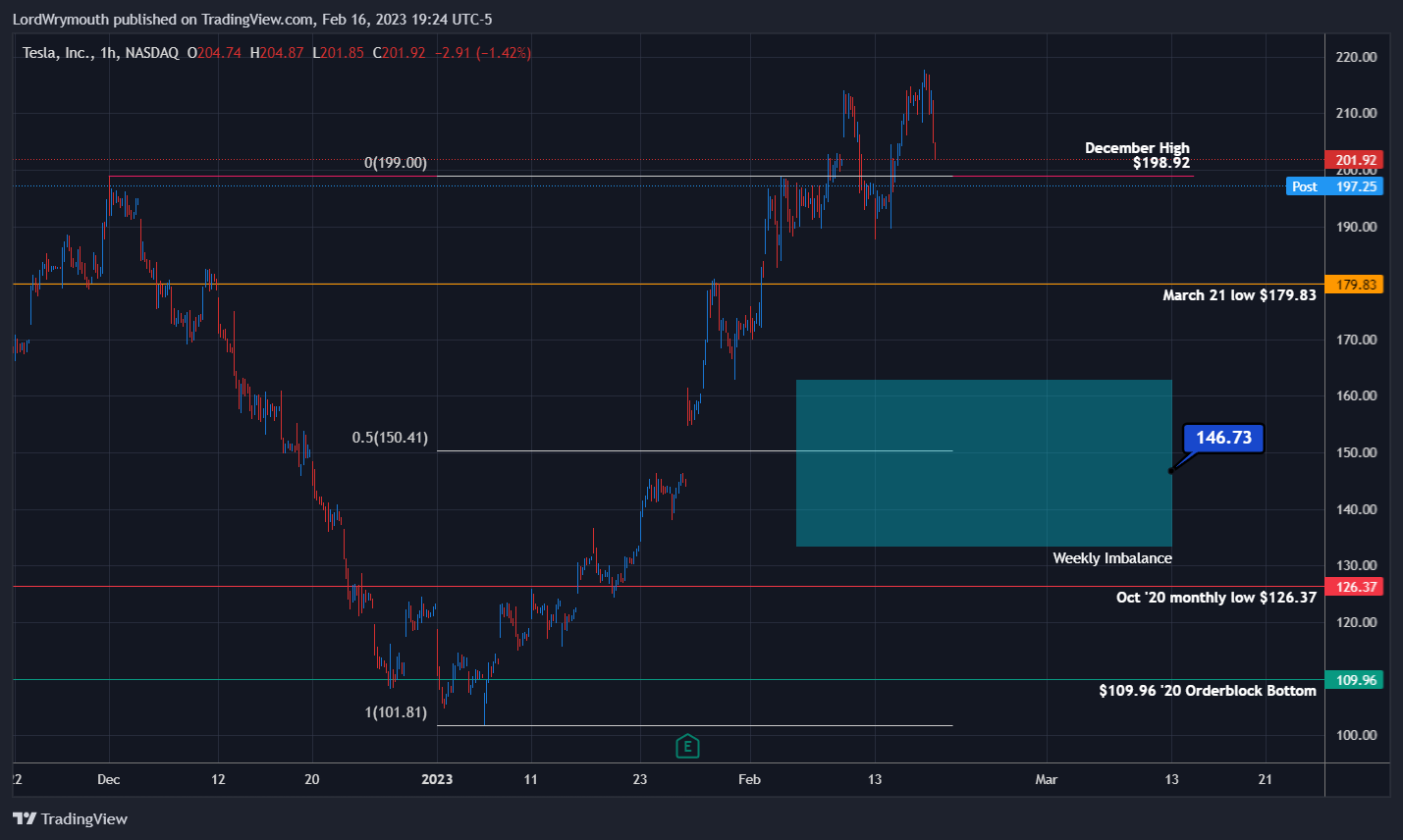 NASDAQ:TSLA Chart Image by LordWrymouth