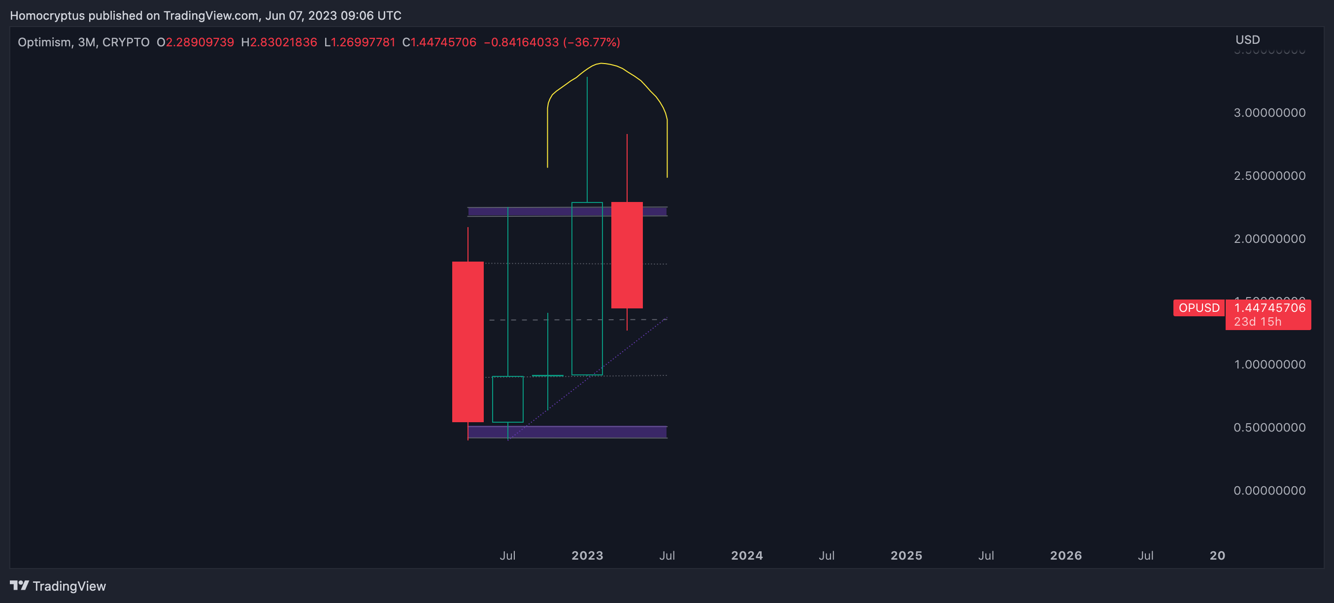 CRYPTO:OPUSD Chart Image by Homocryptus