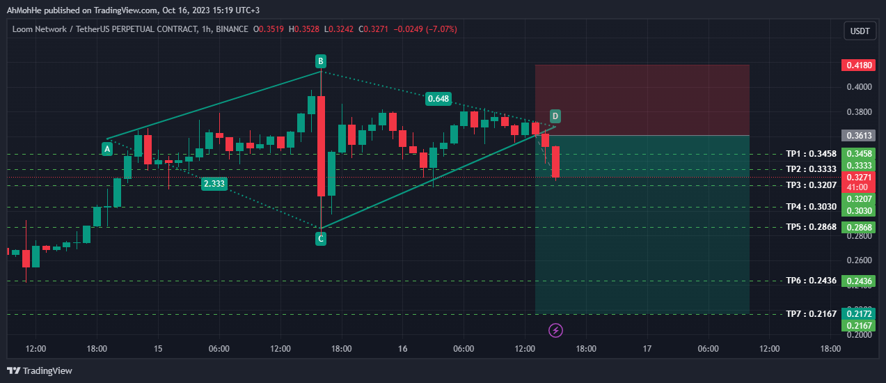 BINANCE:LOOMUSDT.P Chart Image by AhMohHe