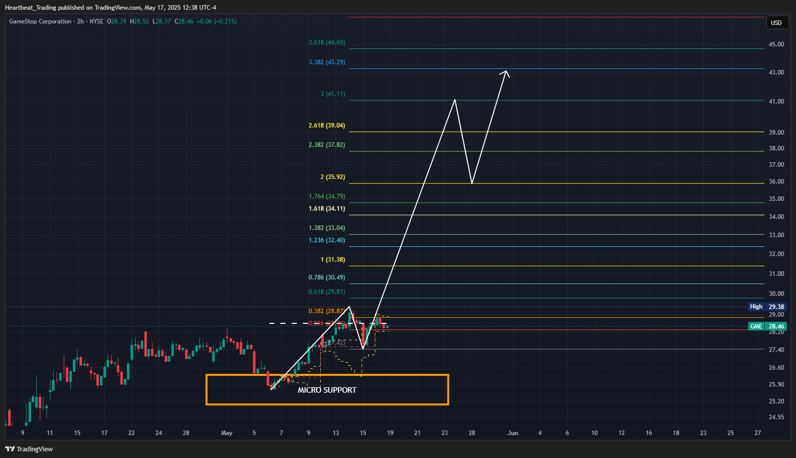 BATS:GME Chart Image by Heartbeat_Trading
