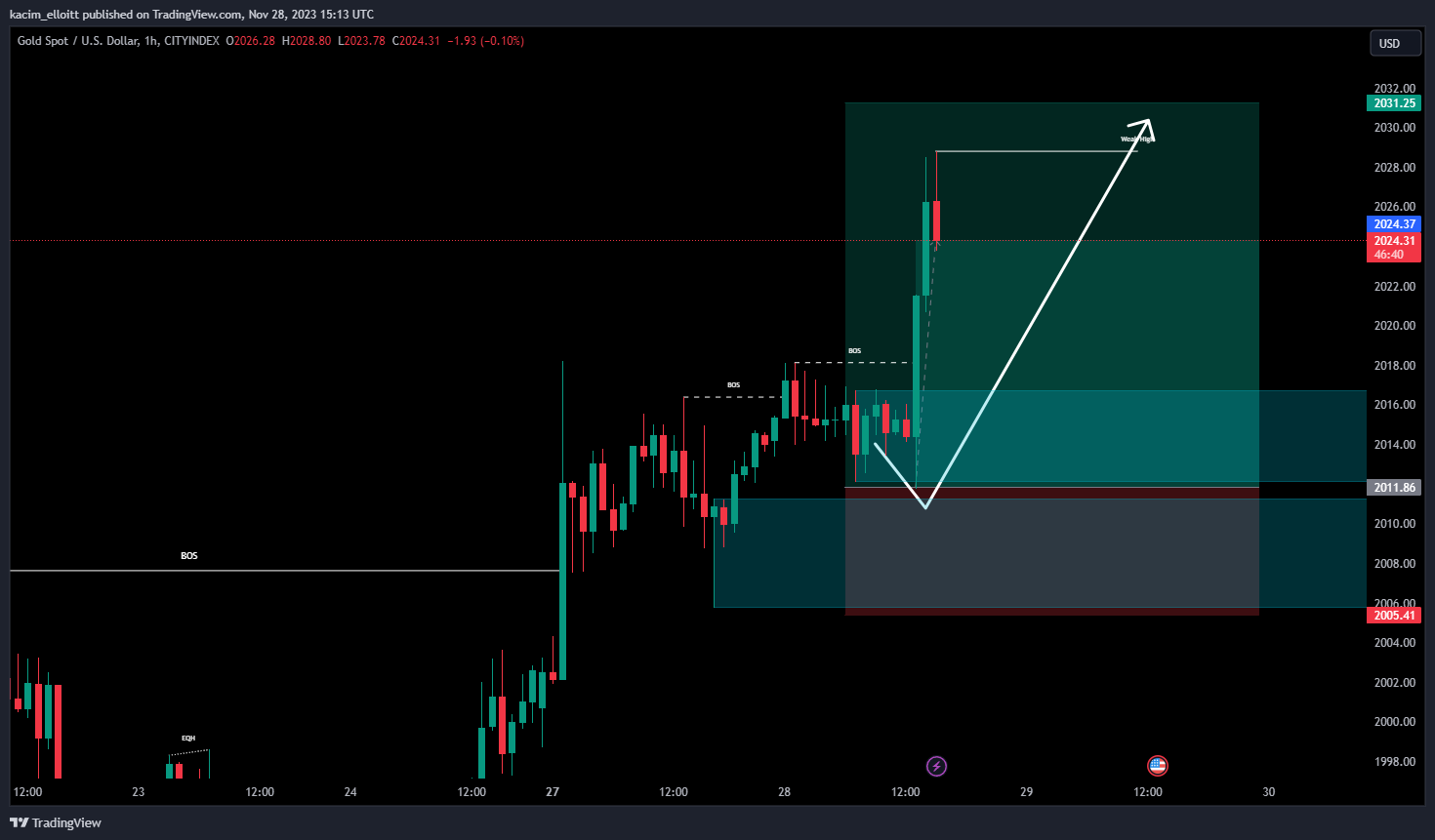 CITYINDEX:XAUUSD Chart Image by kacim_elloitt