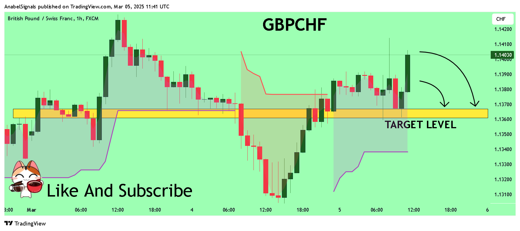 FX:GBPCHF Chart Image by AnabelSignals