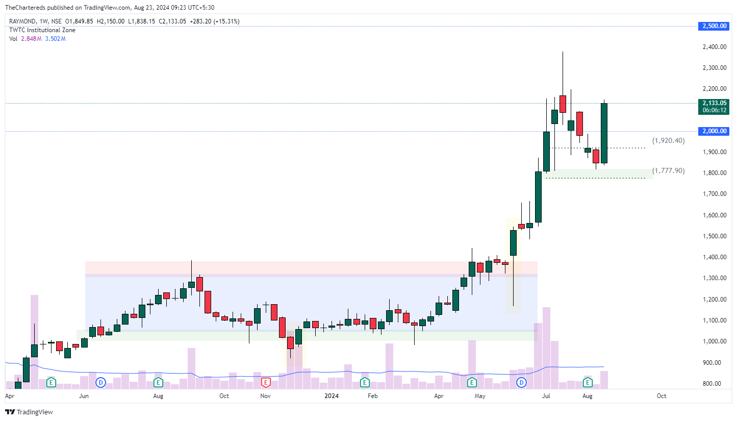 NSE:RAYMOND Chart Image by TheChartereds