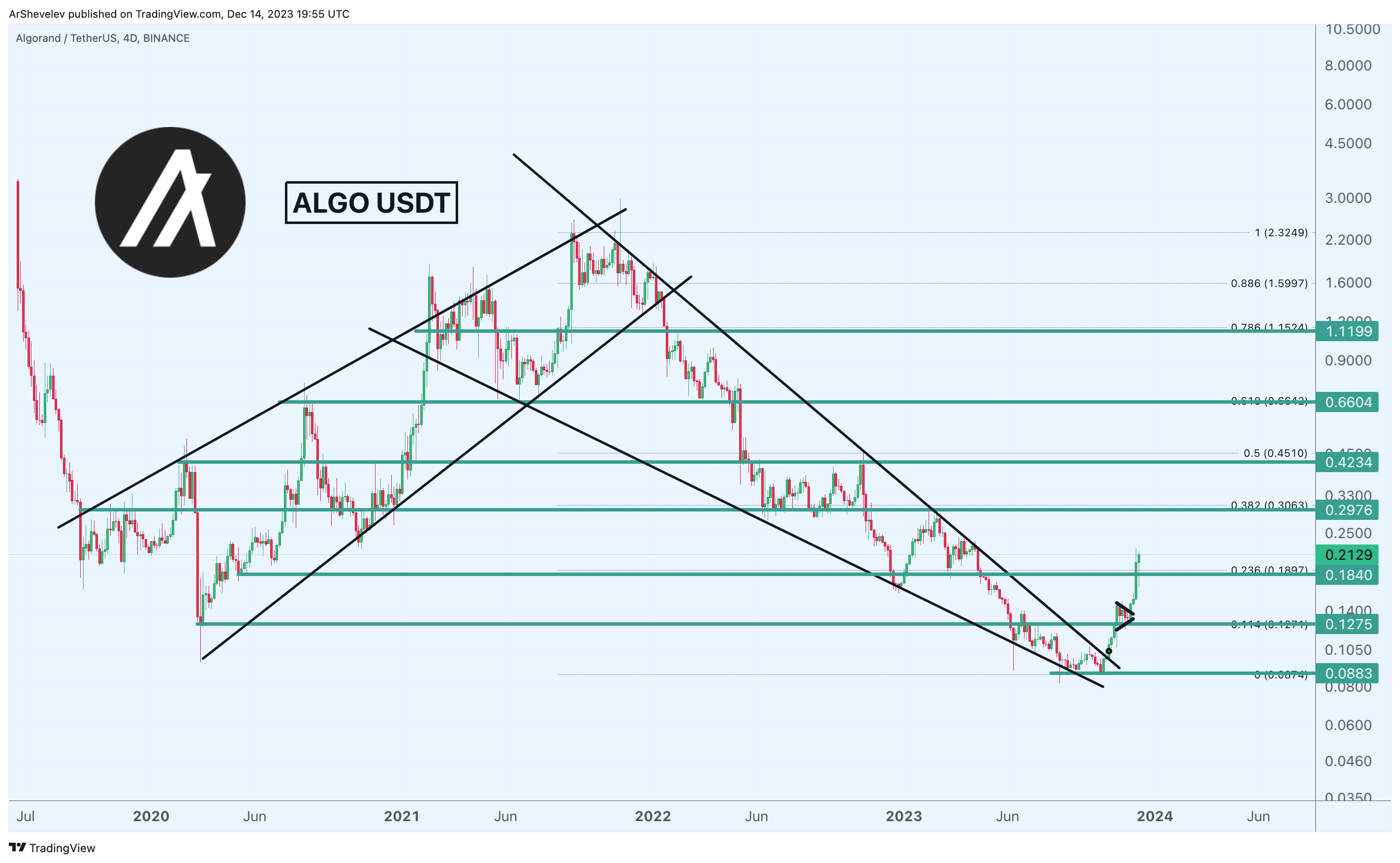 BINANCE:ALGOUSDT Chart Image by ArtemFuturesTrading