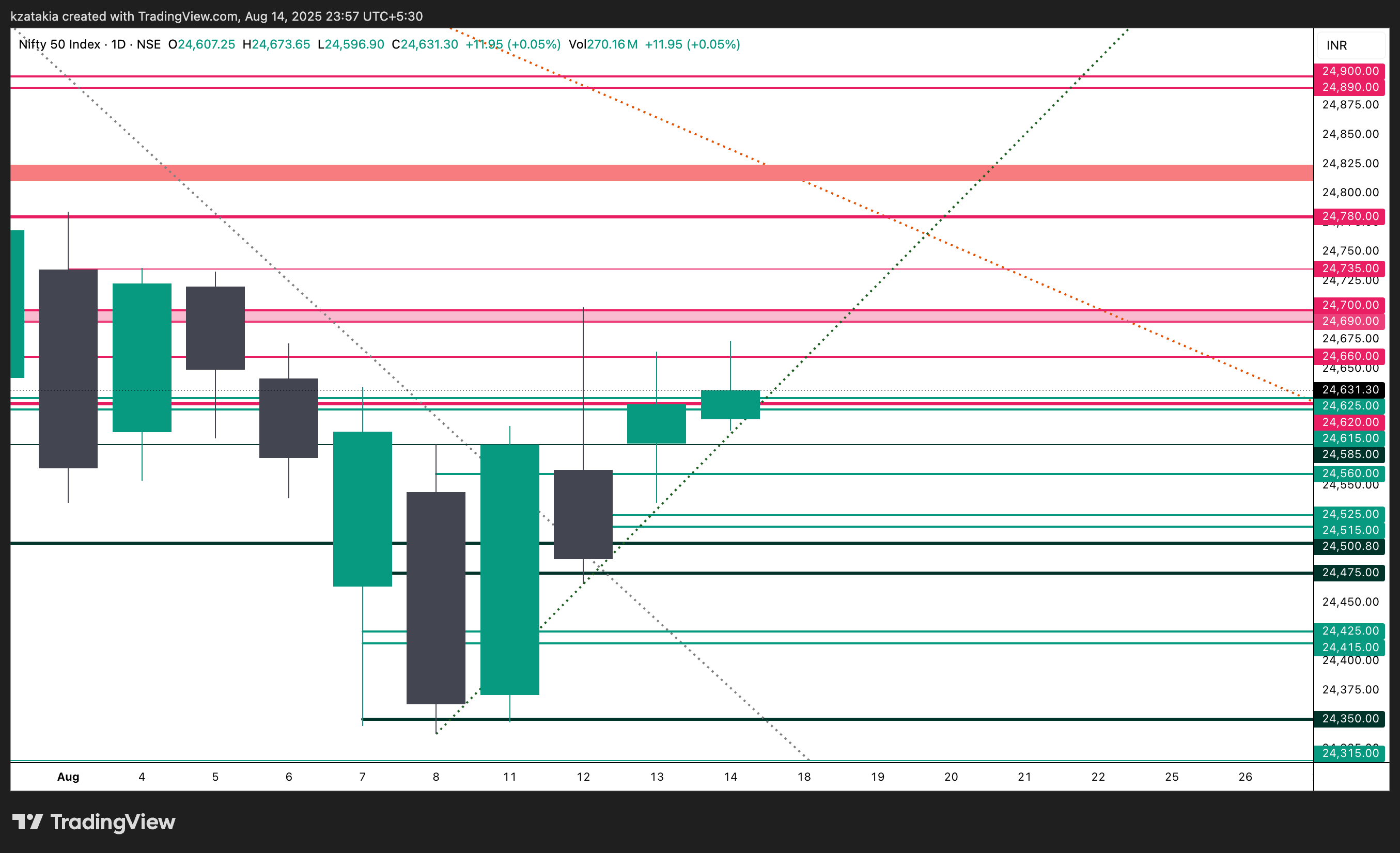 NSE:NIFTY Chart Image by kzatakia