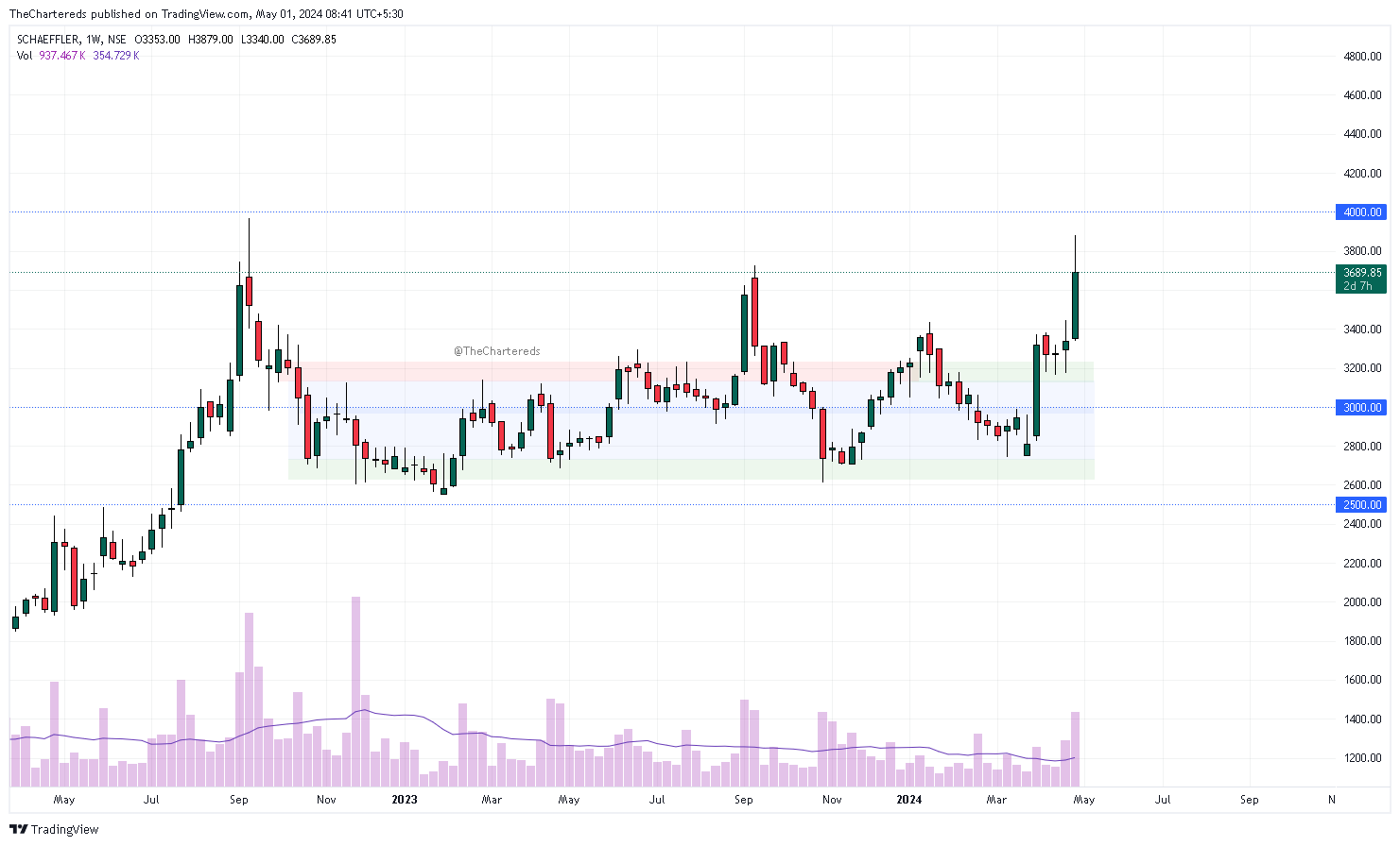 NSE:SCHAEFFLER Chart Image by TheChartereds