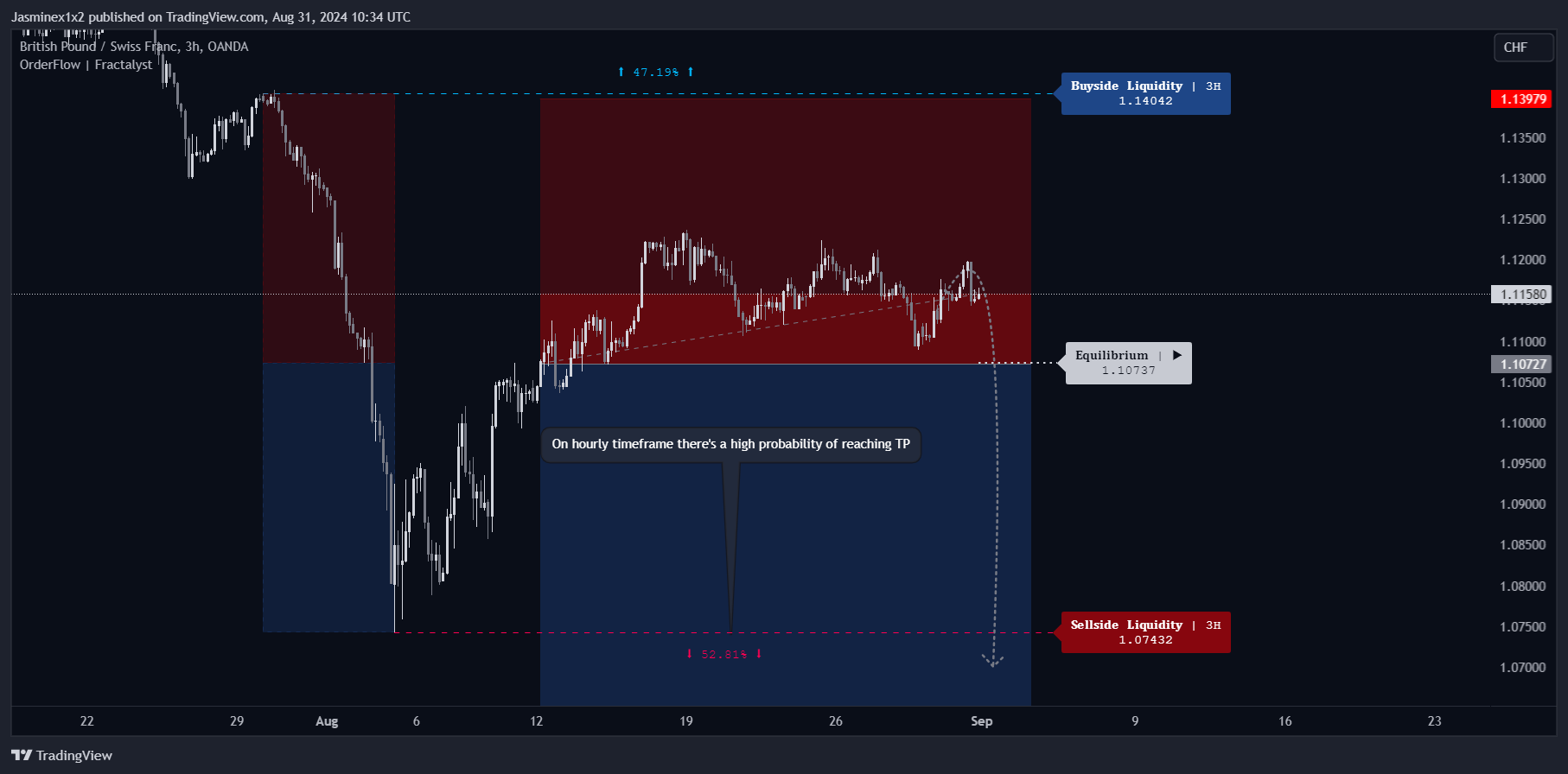 OANDA:GBPCHF Chart Image by Jasminex1x2