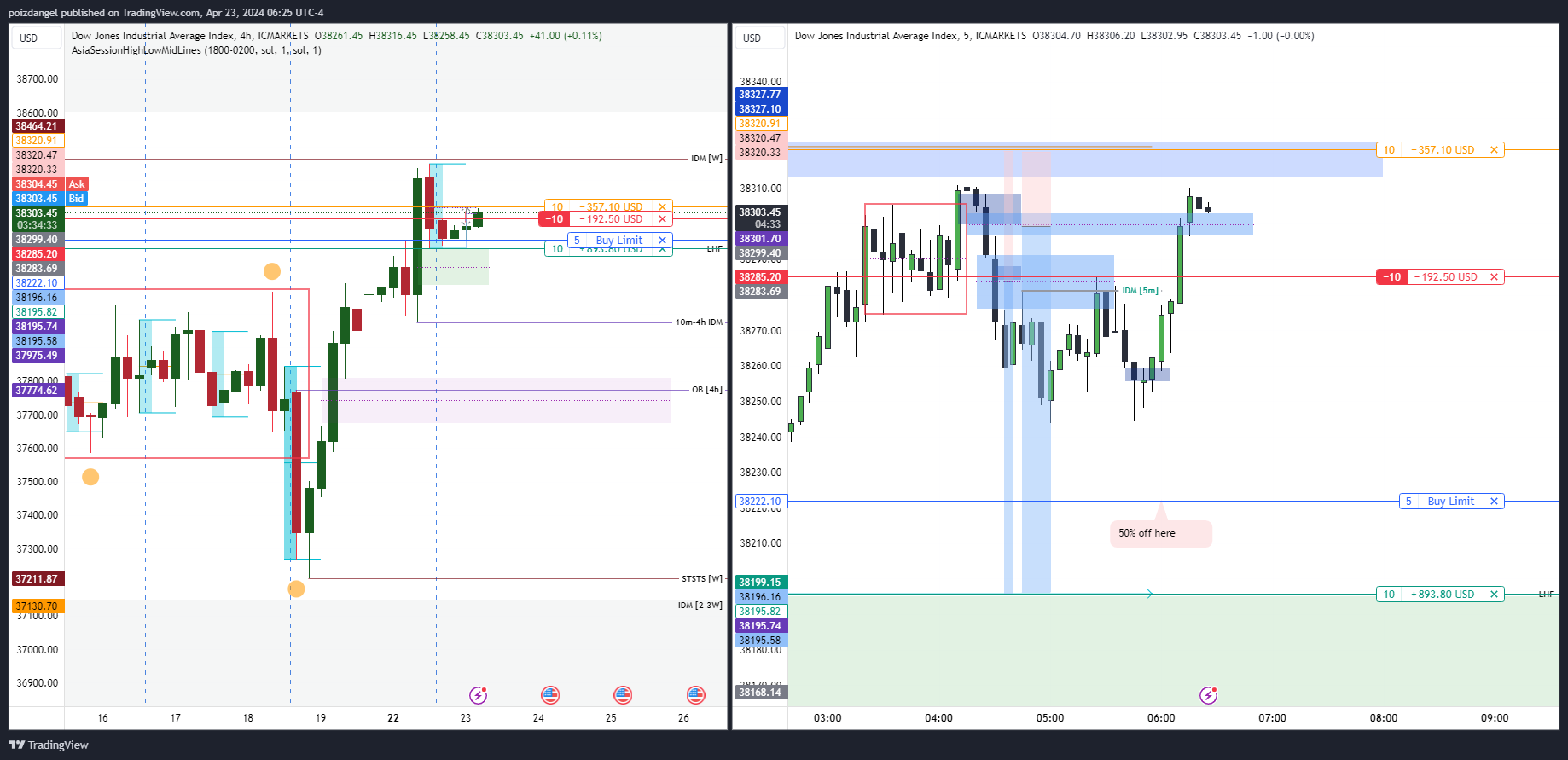 ICMARKETS:US30 Chart Image by poizdangel