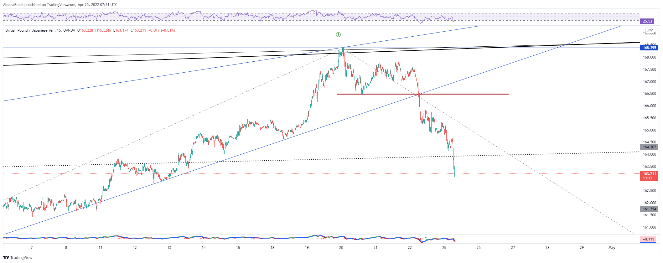OANDA:GBPJPY Chart Image by AlpacaBlack