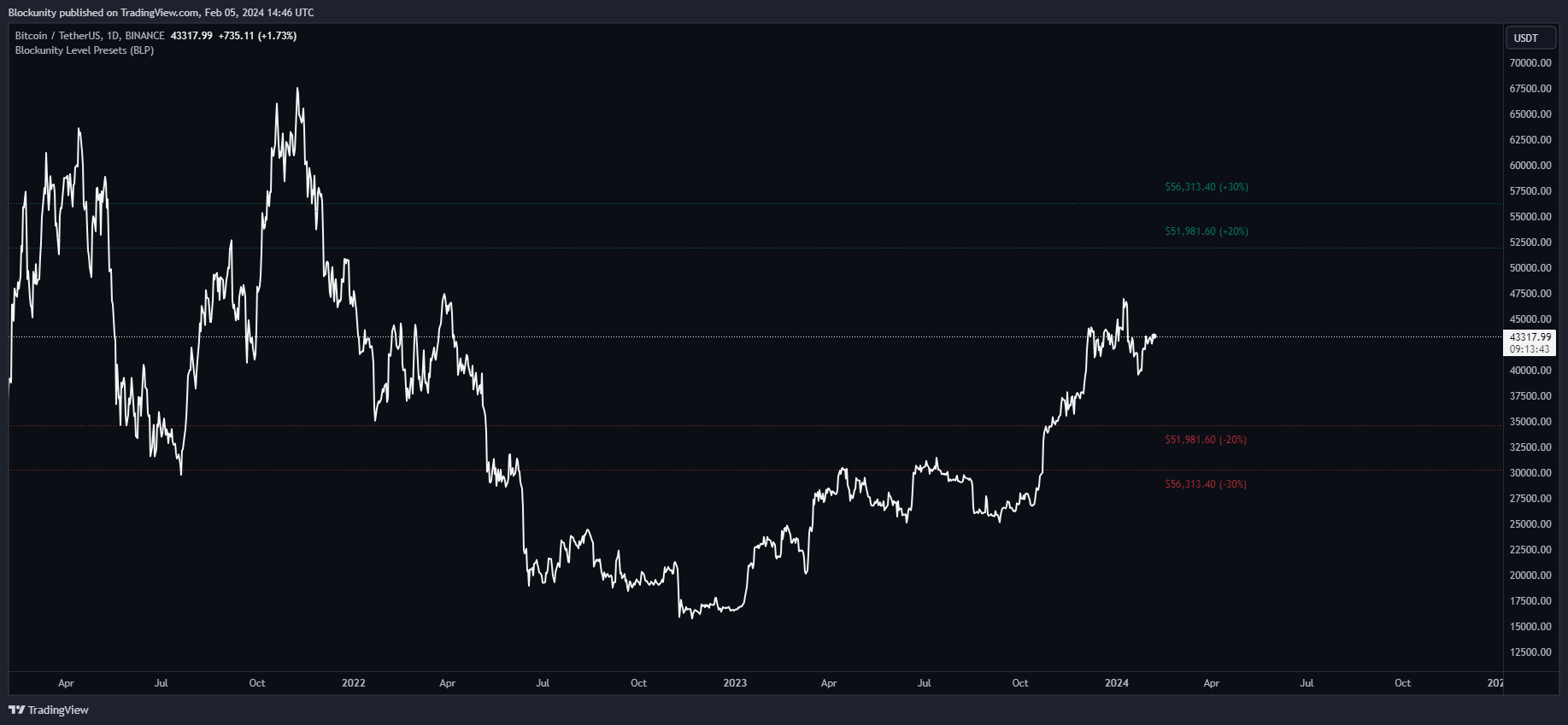 BINANCE:BTCUSDT Chart Image by Blockunity