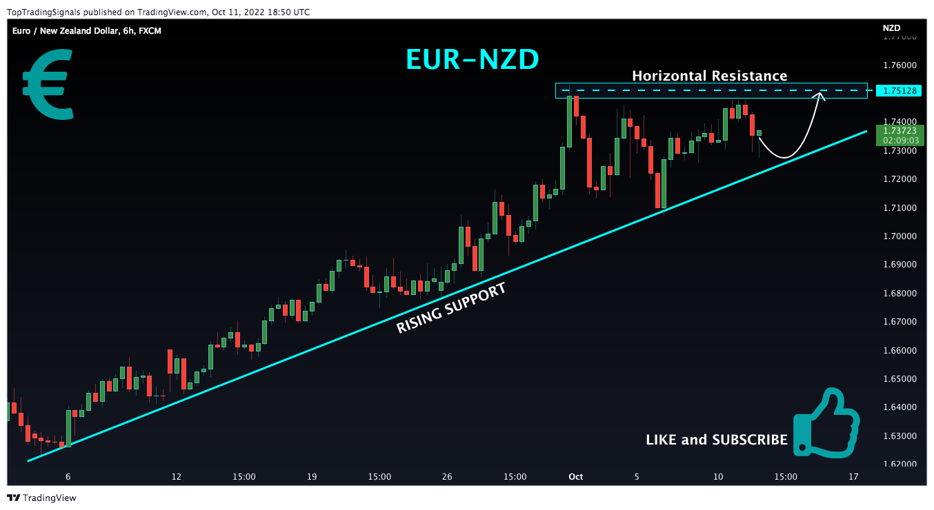 FX:EURNZD Chart Image by TopTradingSignals