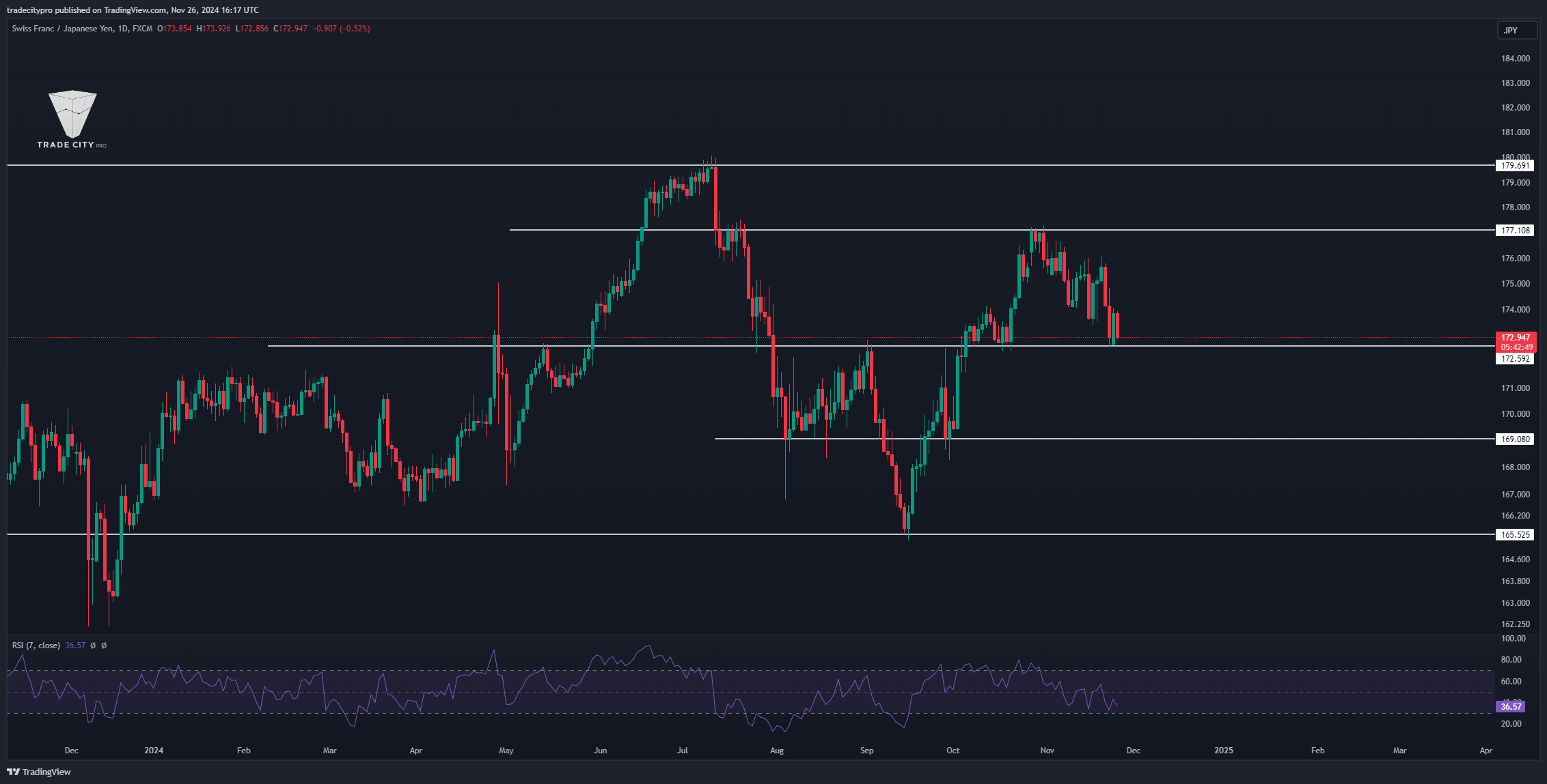 FX:CHFJPY Chart Image by tradecitypro