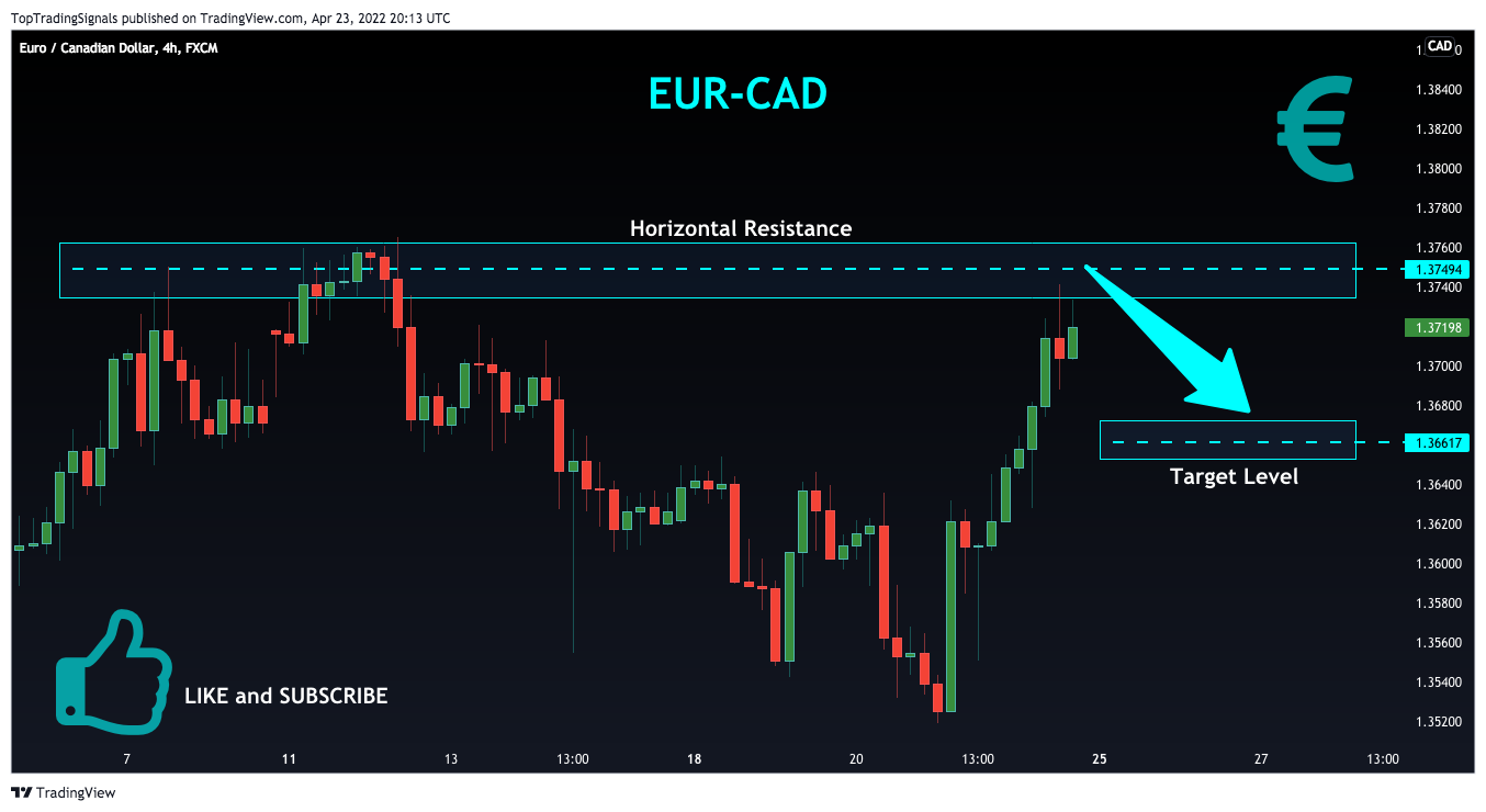 FX:EURCAD Chart Image by TopTradingSignals