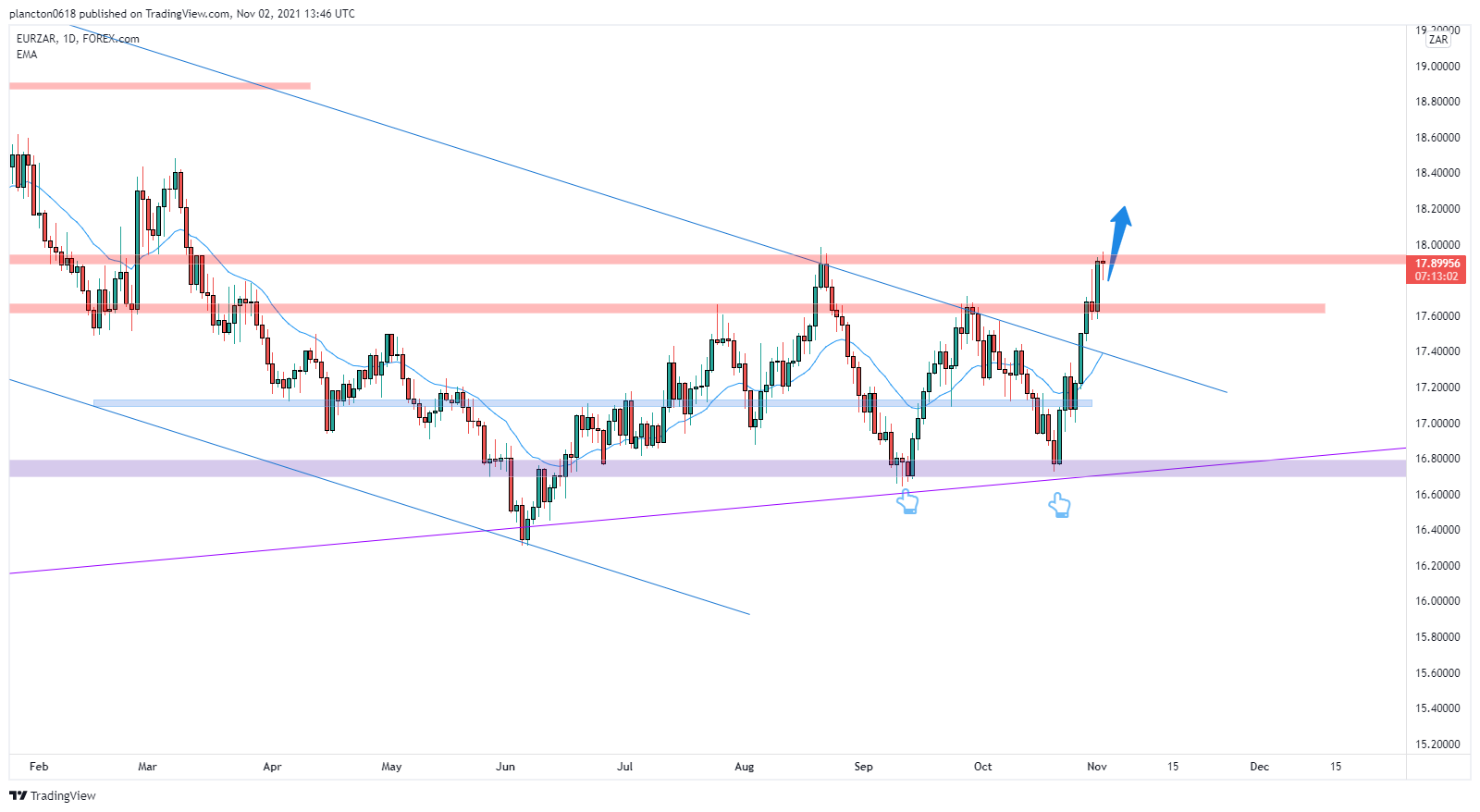 FOREXCOM:EURZAR Chart Image by InkyGrip