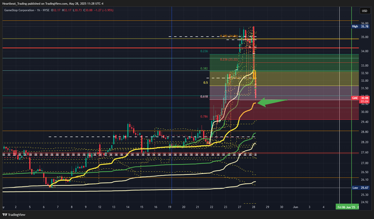 BATS:GME Chart Image by Heartbeat_Trading
