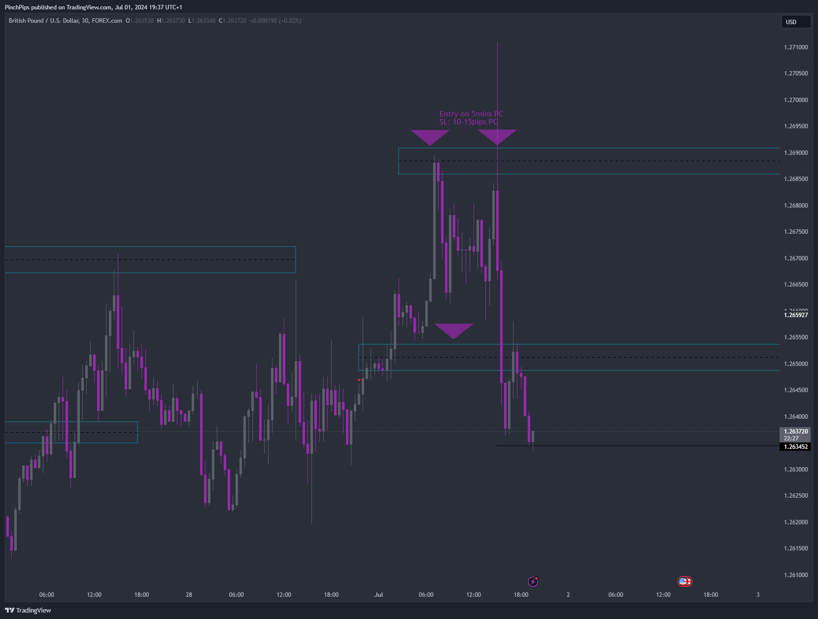 FOREXCOM:GBPUSD Chart Image by PinchPips