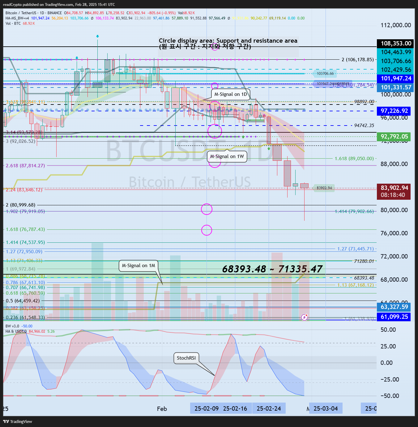 BINANCE:BTCUSDT Chart Image by readCrypto