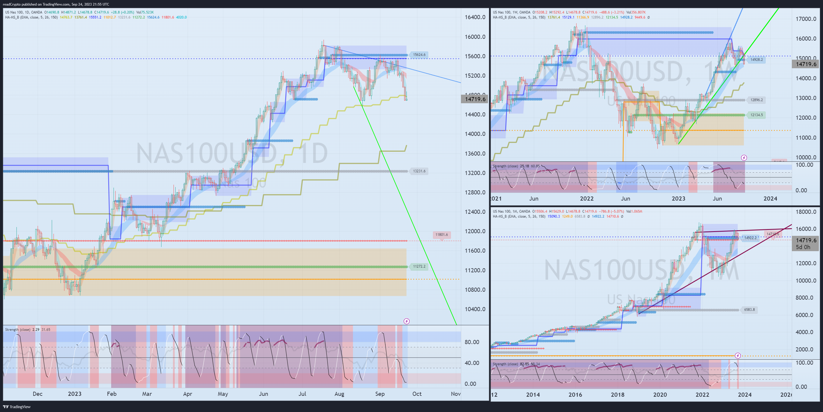 OANDA:NAS100USD Chart Image by readCrypto