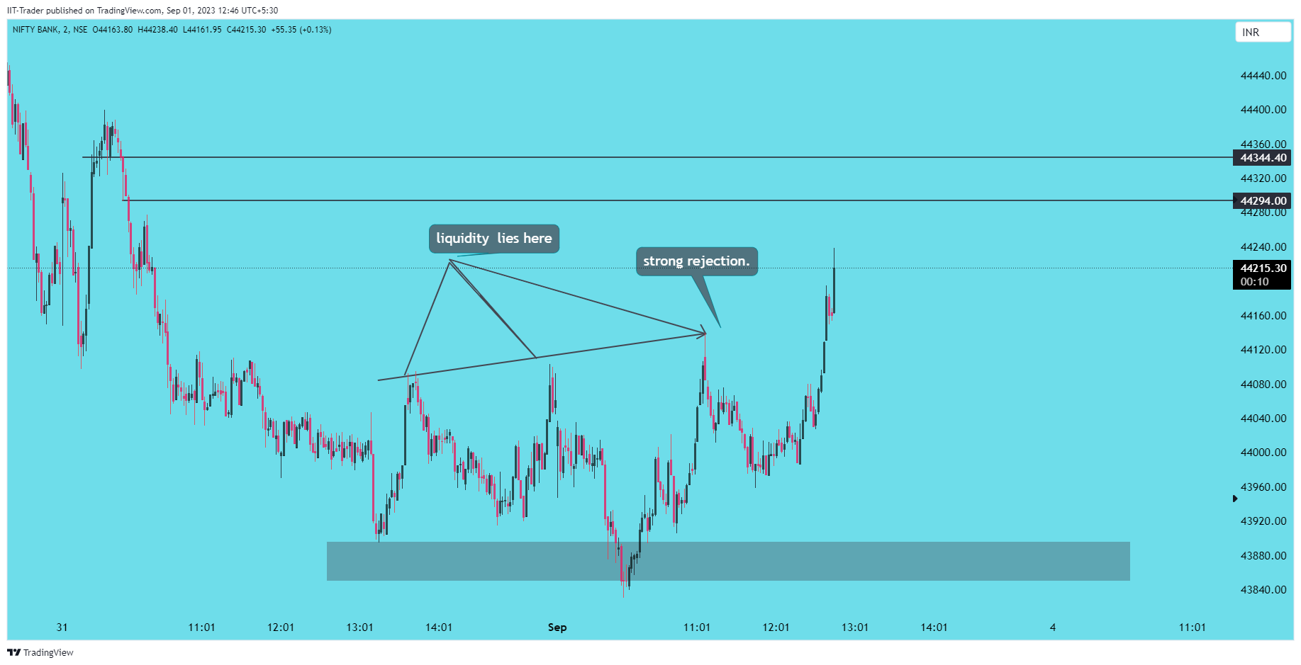 NSE:BANKNIFTY Chart Image by IIT-Trader