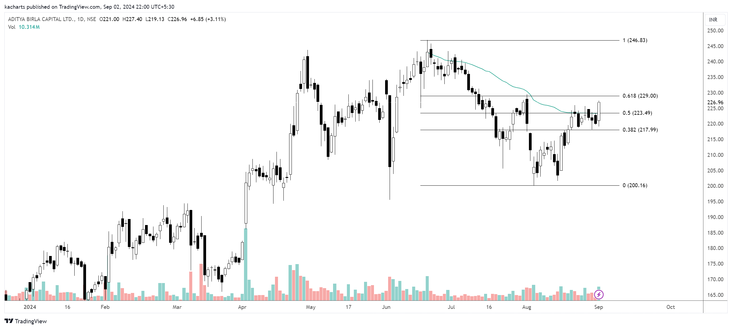 NSE:ABCAPITAL Chart Image by kacharts