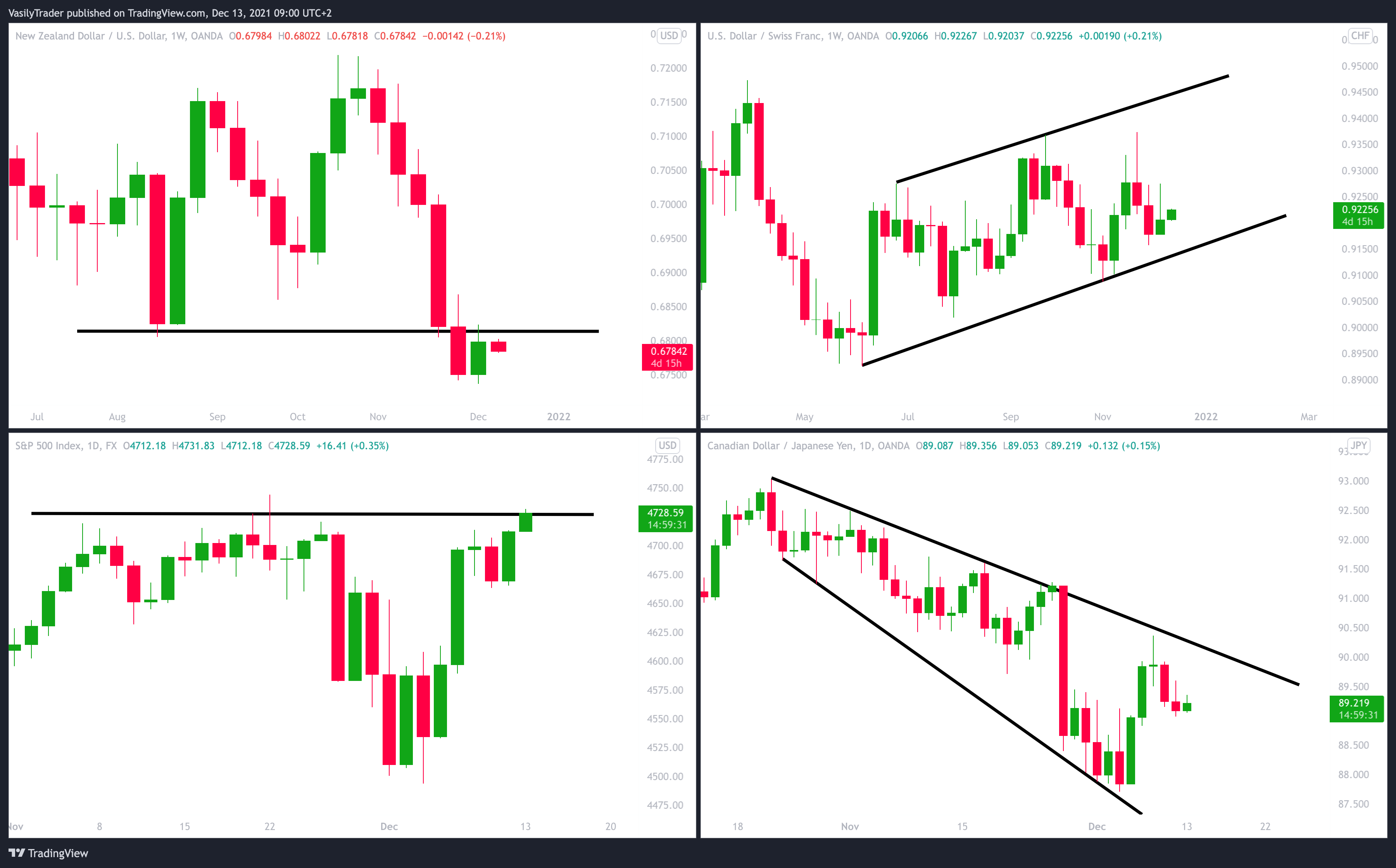 OANDA:NZDUSD Chart Image by VasilyTrader