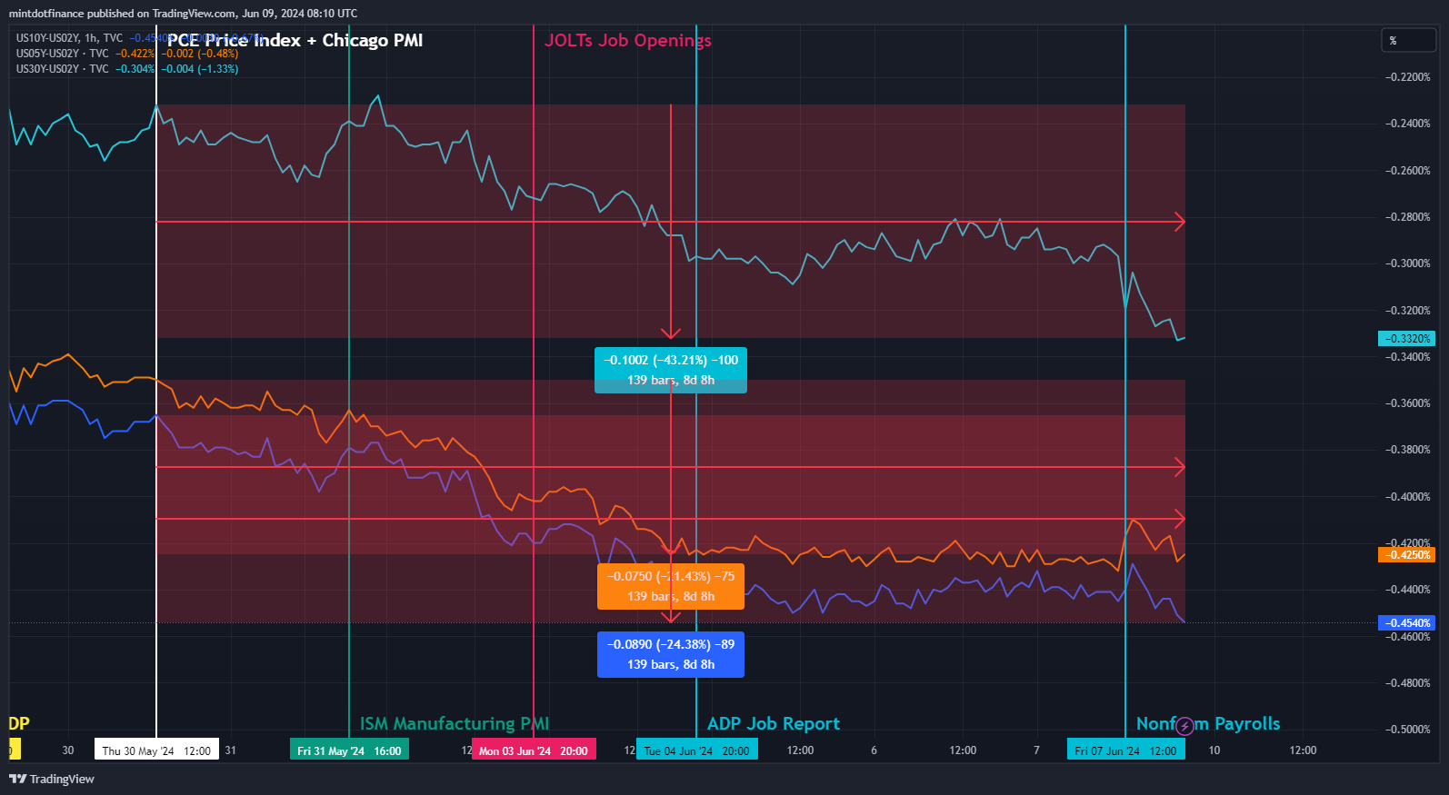 TVC:US10Y-TVC:US02Y Chart Image by mintdotfinance