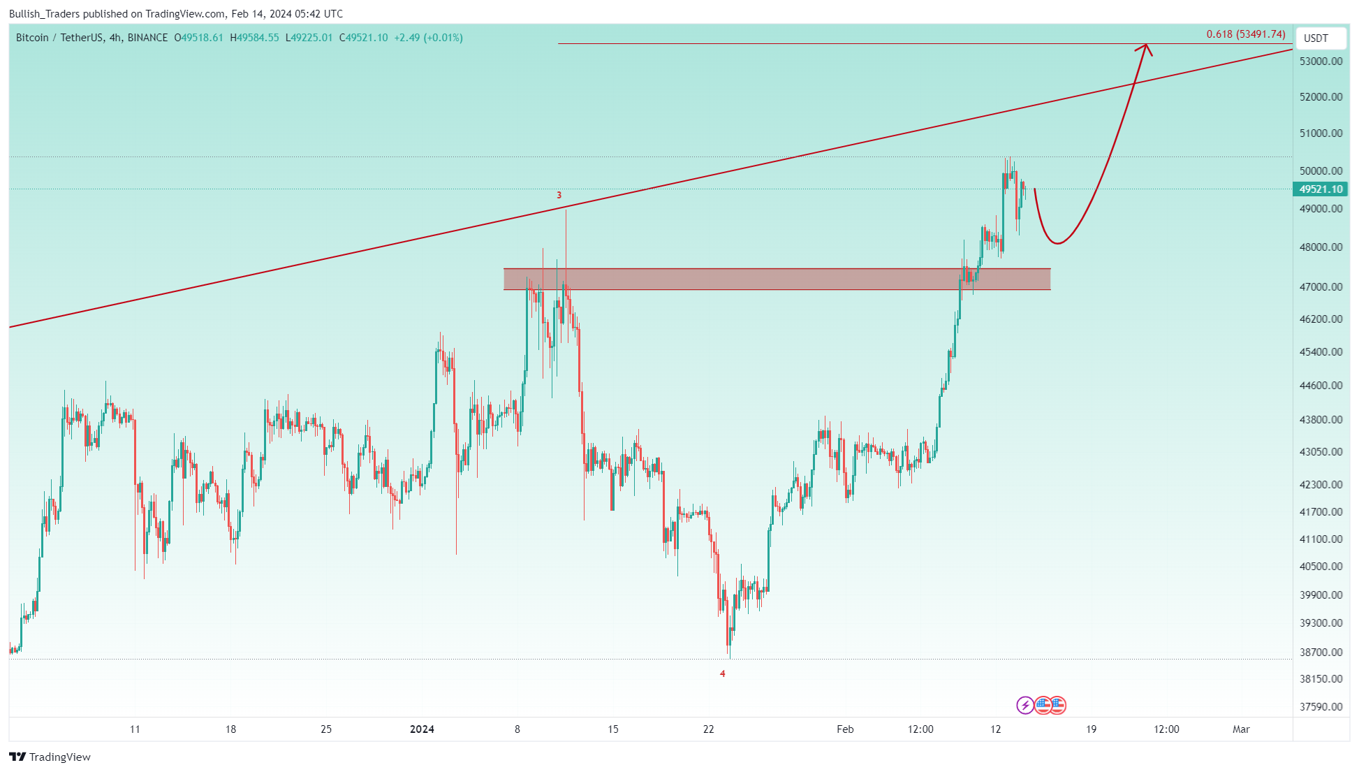 BINANCE:BTCUSDT Chart Image by Bullish_Traders