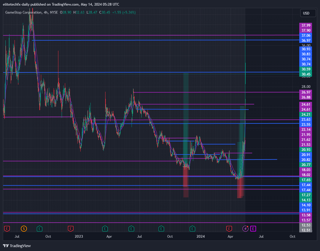 BATS:GME Chart Image by elitetechfx-daily