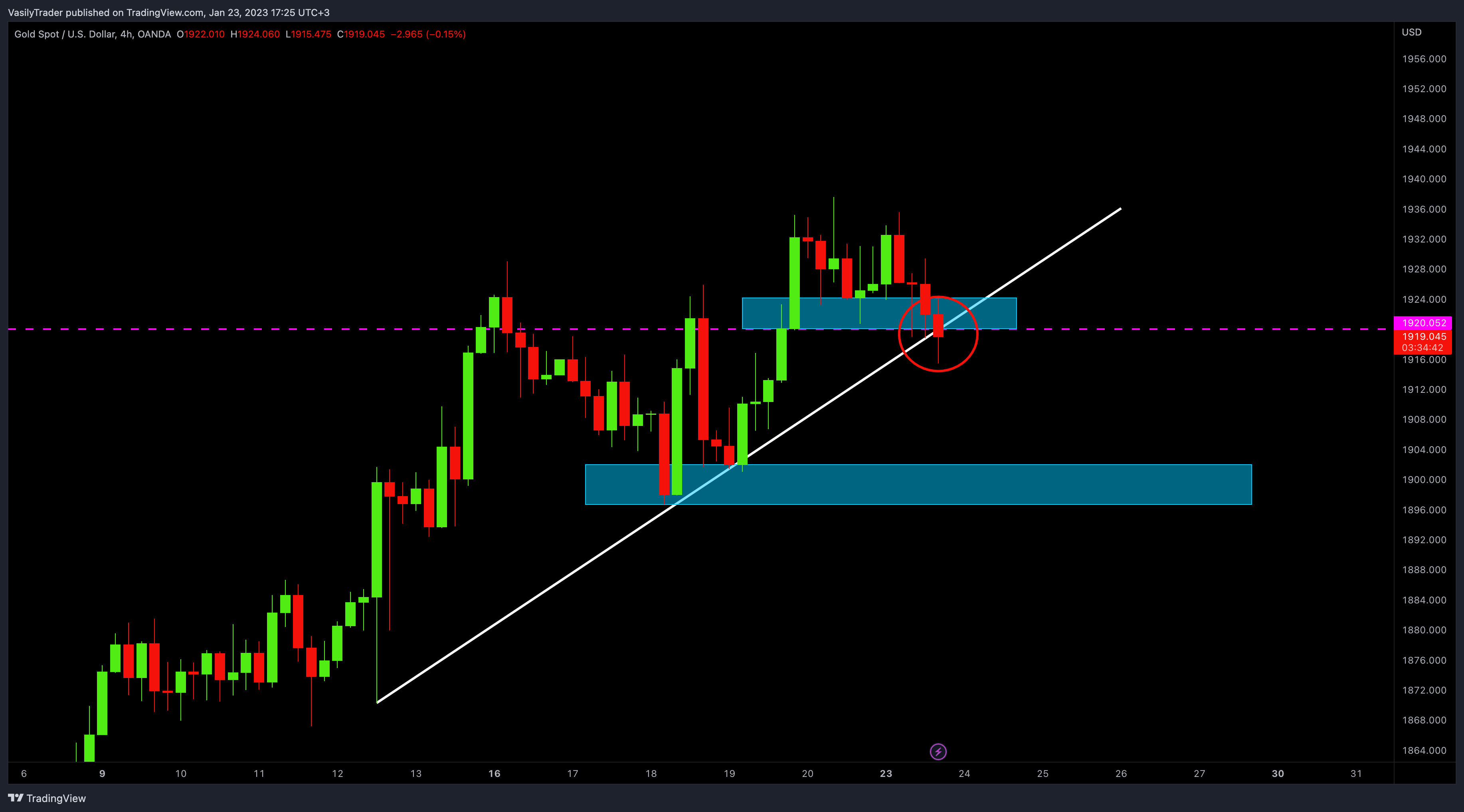 OANDA:XAUUSD Chart Image by VasilyTrader
