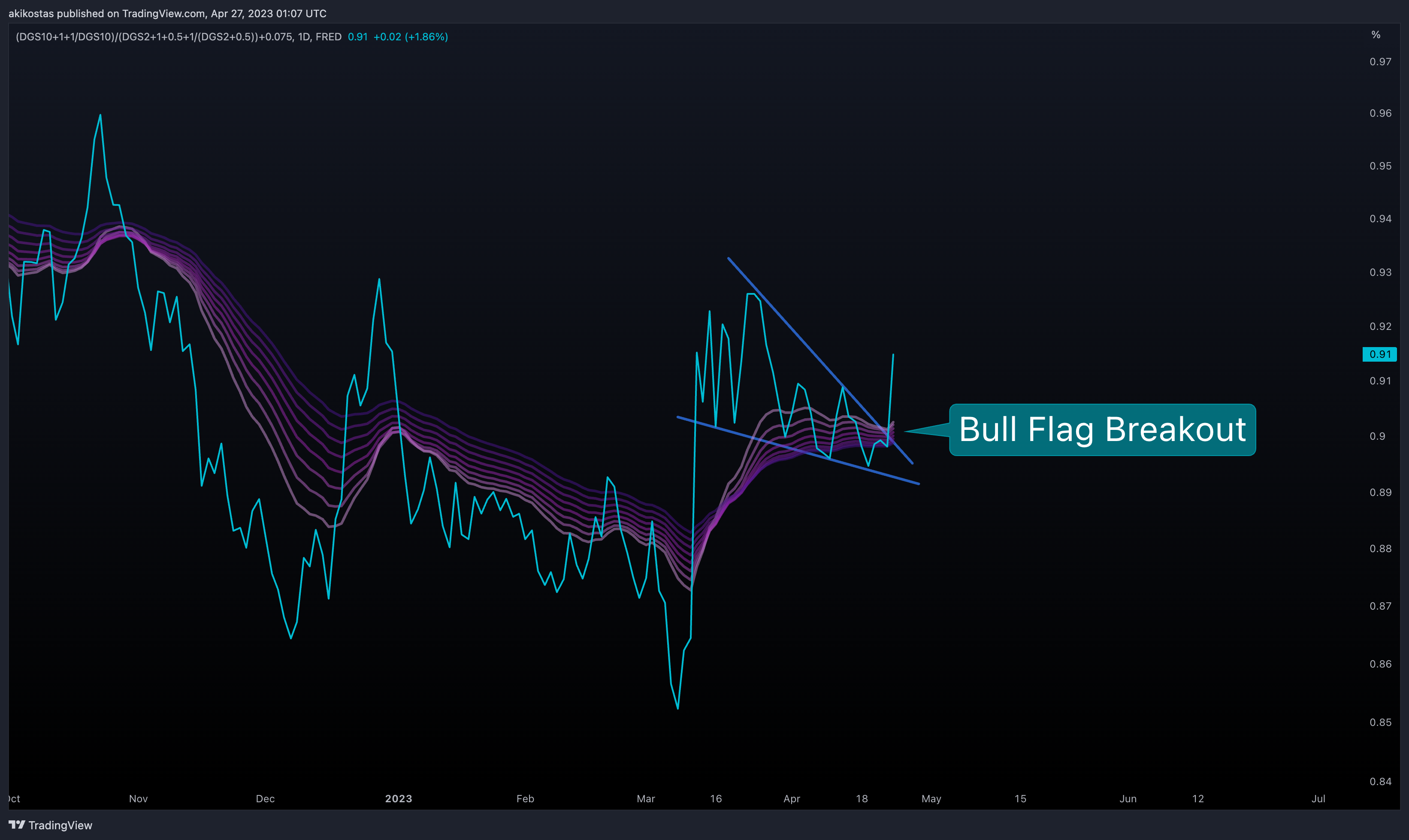 (FRED:DGS10+1+1/FRED:DGS10)/(FRED:DGS2+1+0.5+1/(FRED:DGS2+0.5))+0.075 Chart Image by akikostas