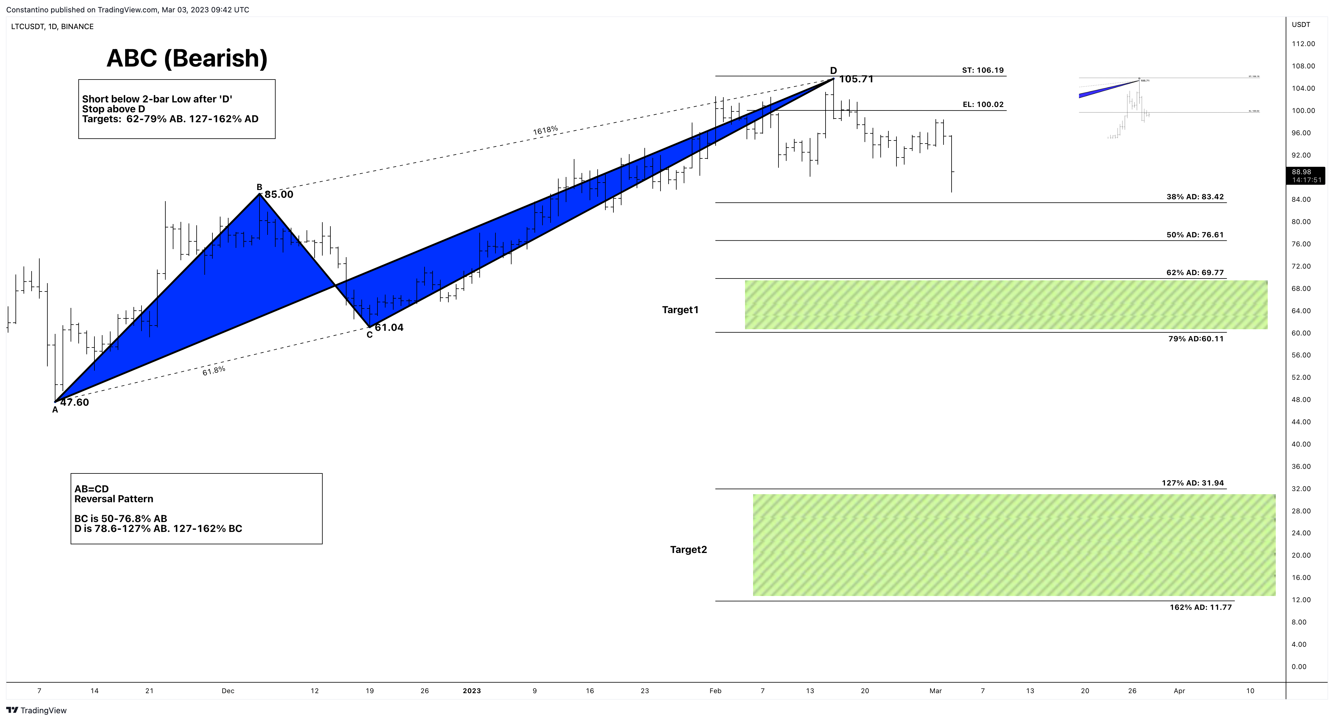 BINANCE:LTCUSDT Chart Image by TradeChartPatternsLikeThePros