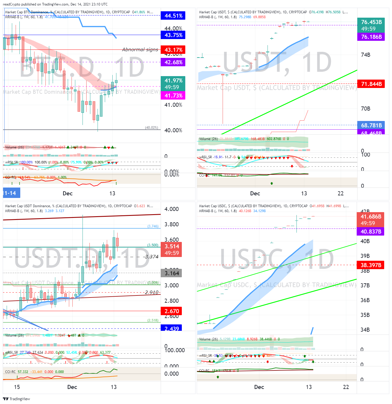 CRYPTOCAP:BTC.D Chart Image by readCrypto