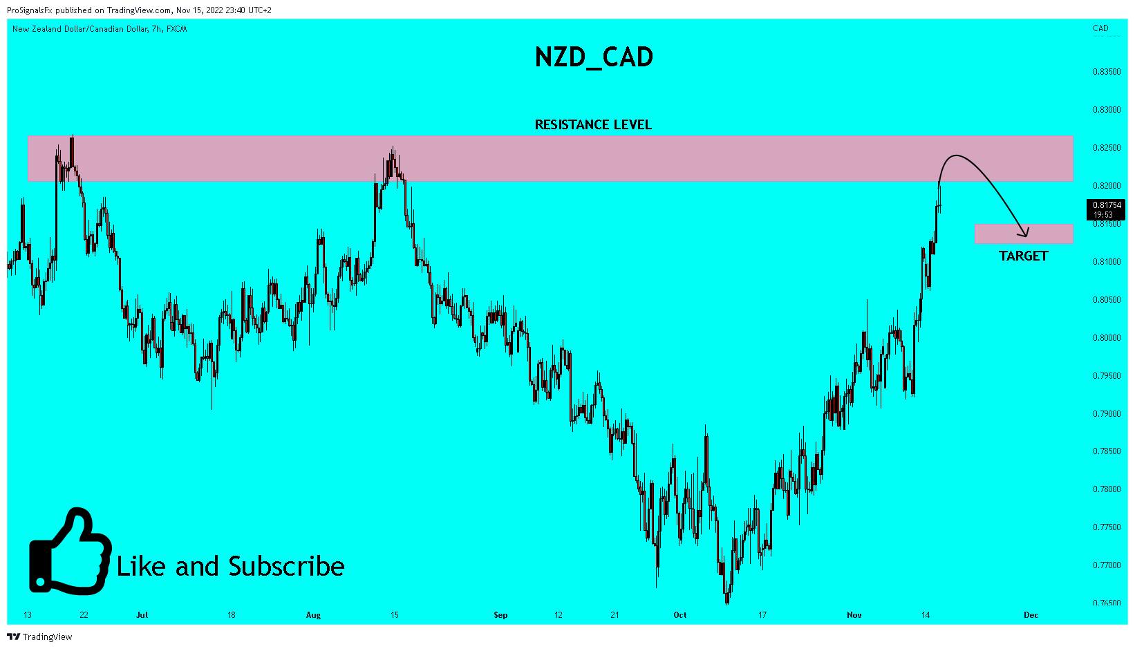 FX:NZDCAD Chart Image by ProSignalsFx