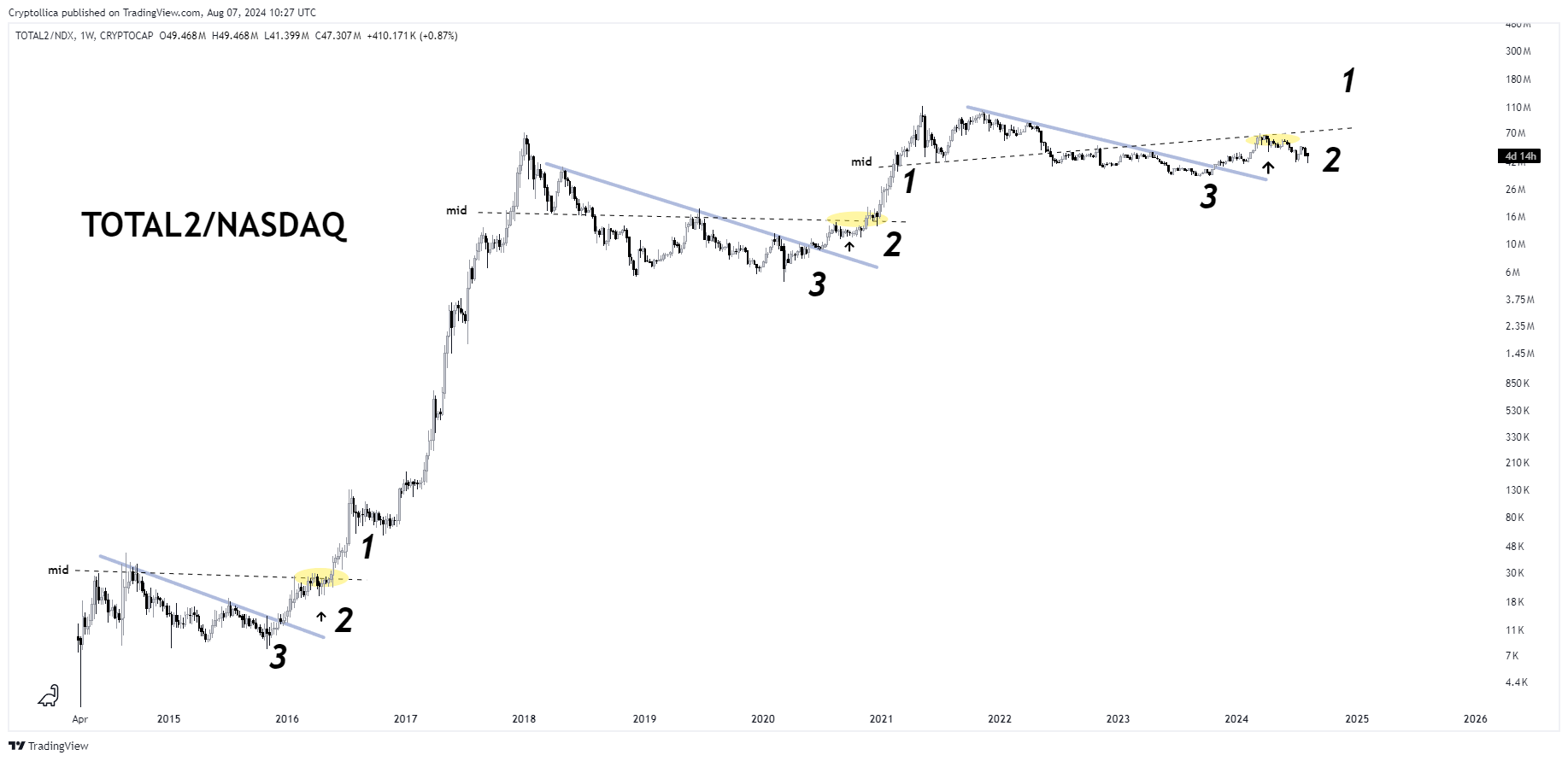 CRYPTOCAP:TOTAL2/NASDAQ_DLY:NDX Chart Image by Cryptollica
