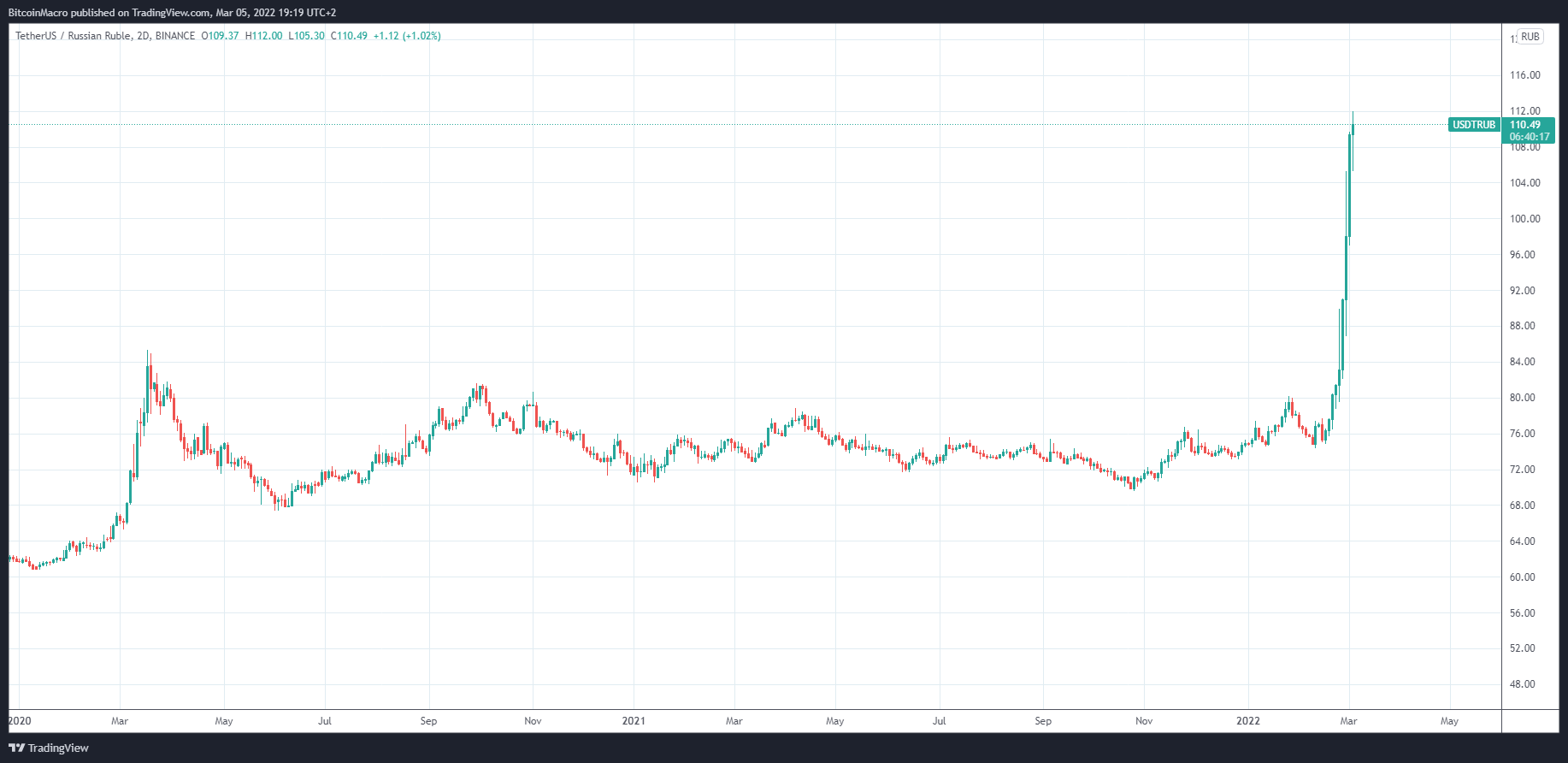 BINANCE:USDTRUB Chart Image by BitcoinMacro