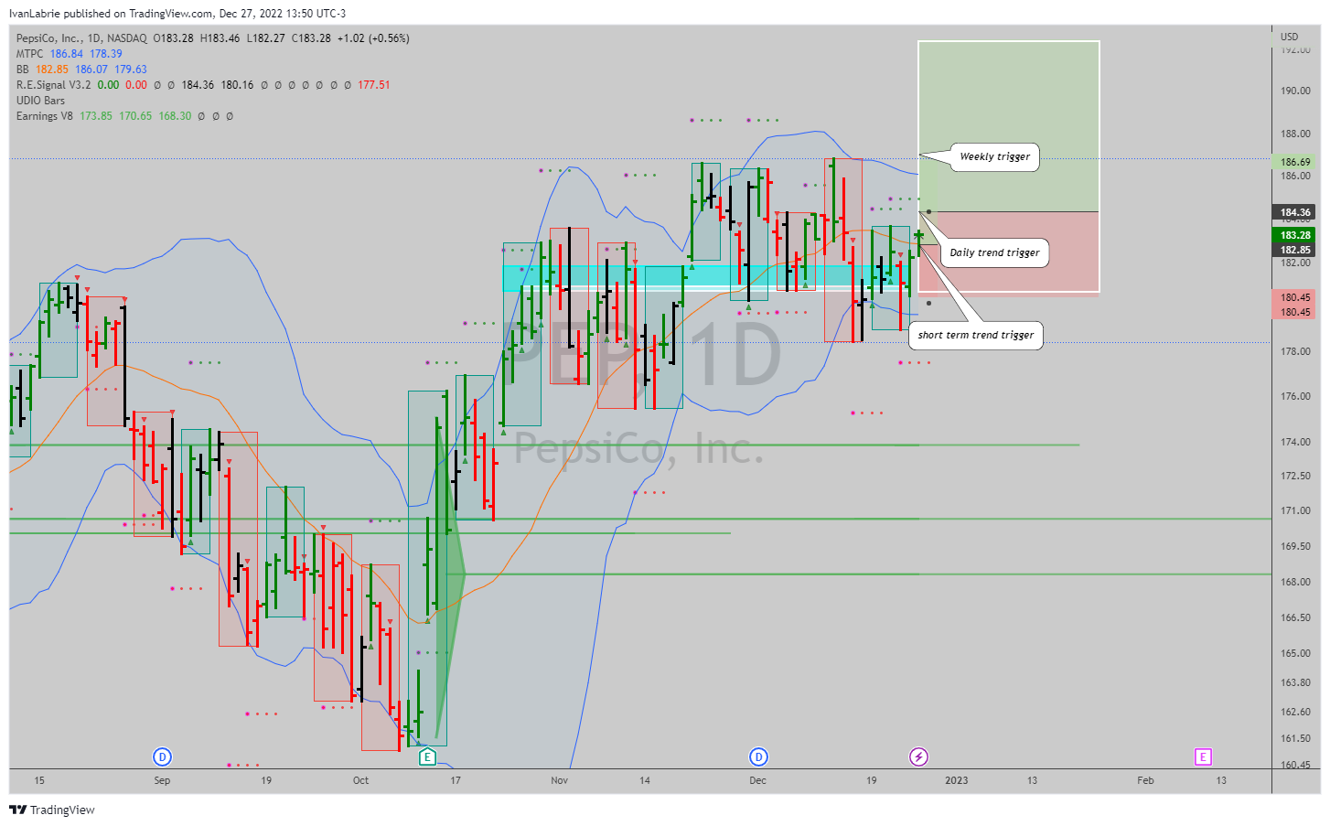 NASDAQ:PEP Chart Image by IvanLabrie